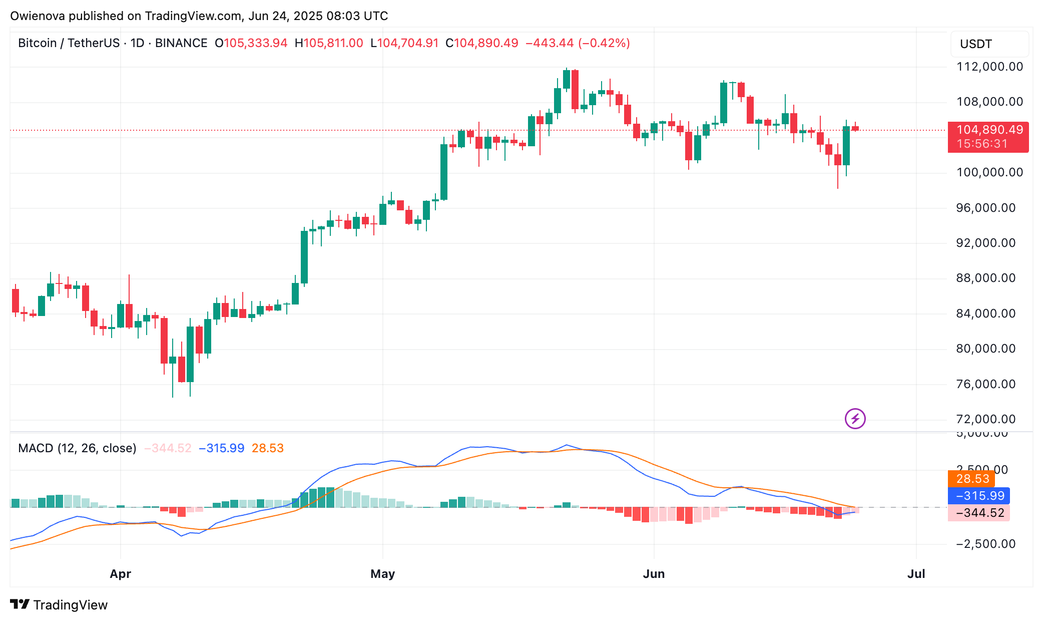 Bitcoin