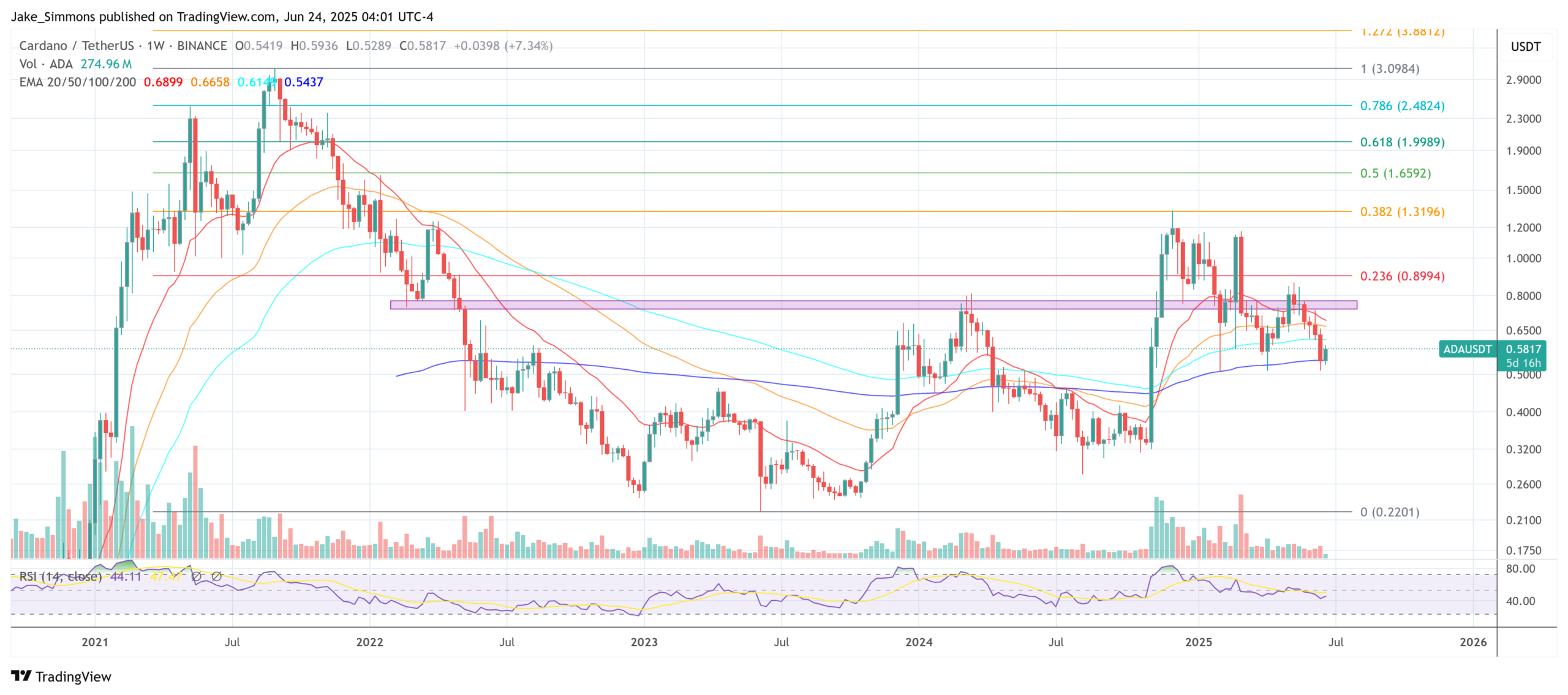 Cardano price