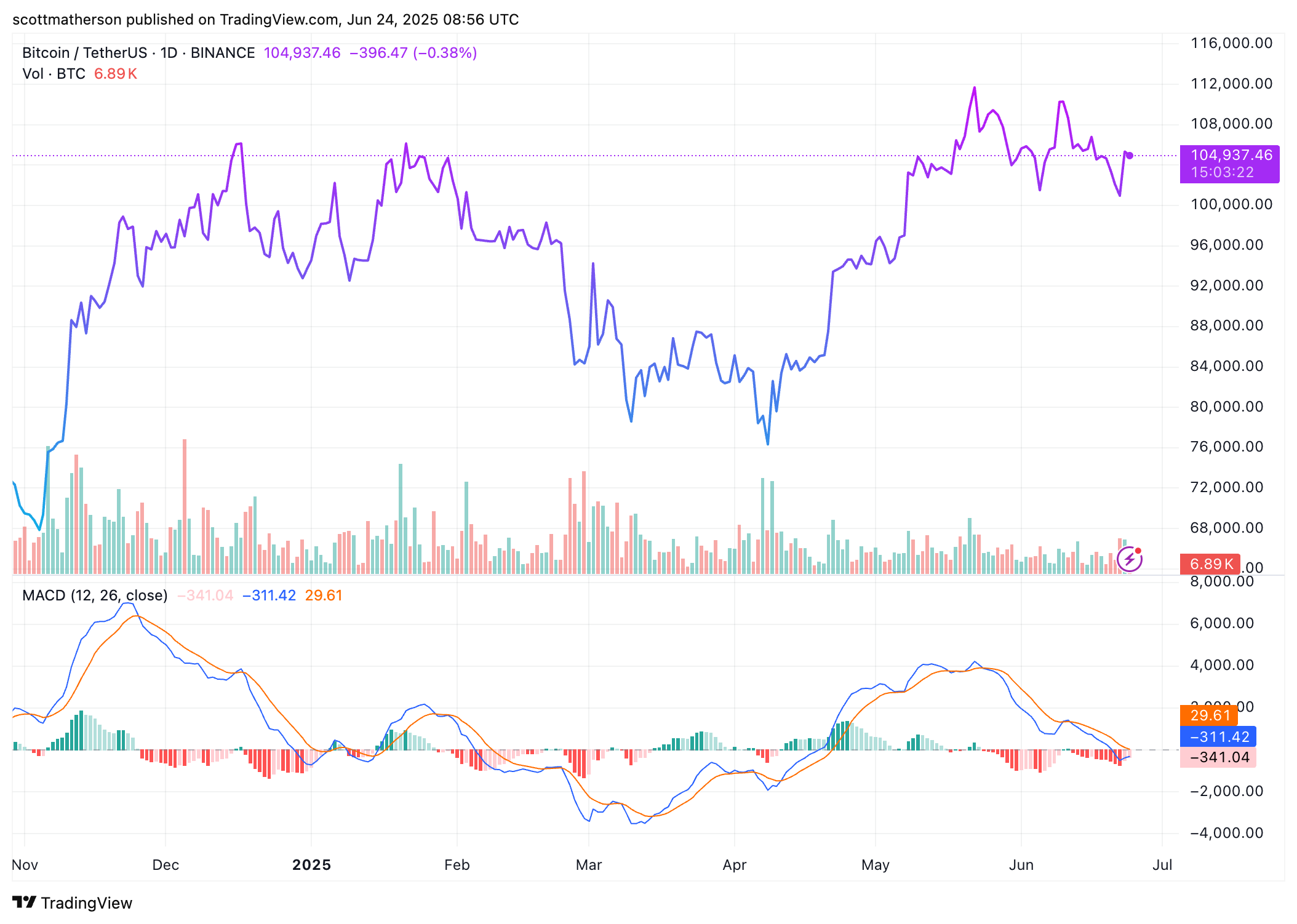 Bitcoin