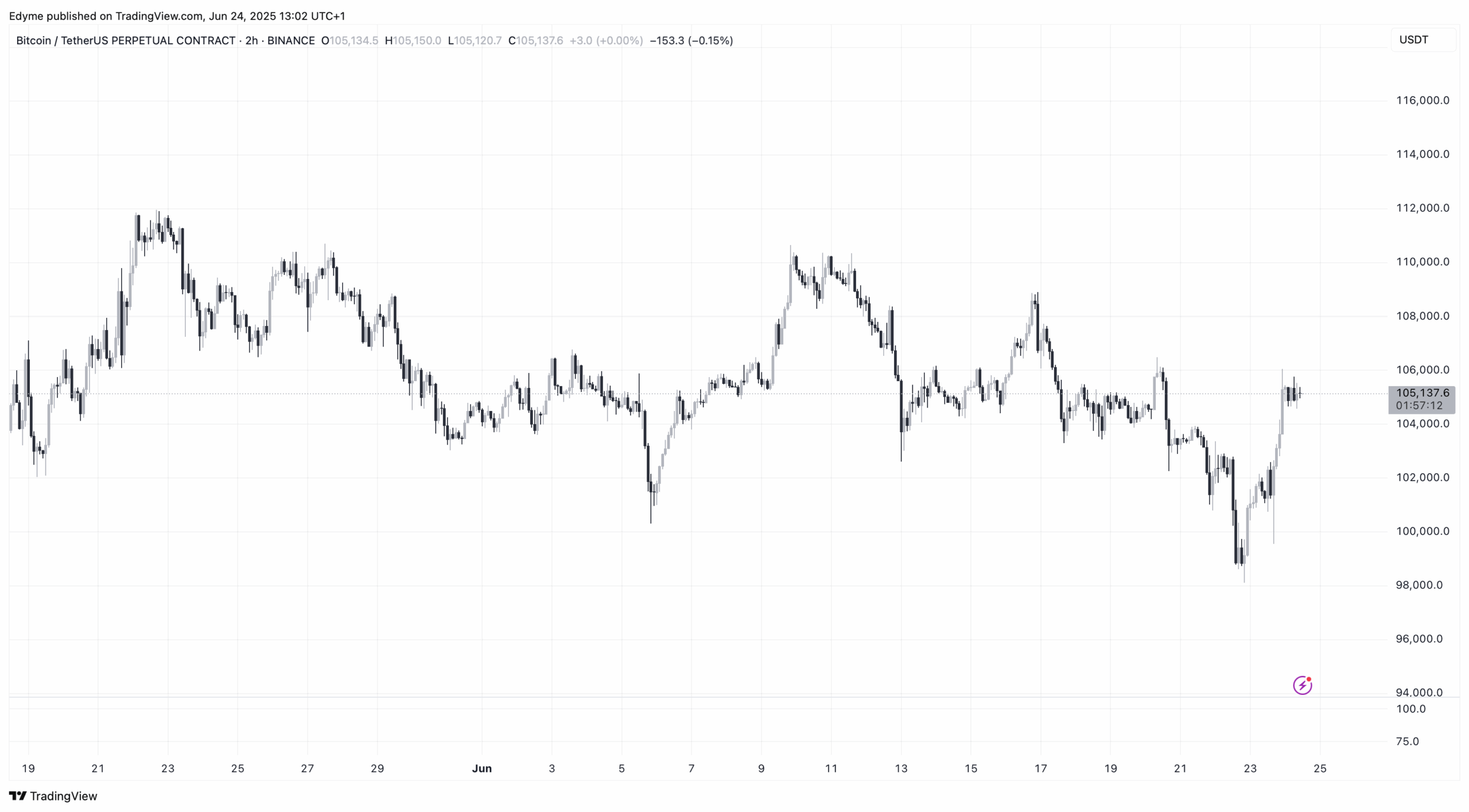 Bitcoin (BTC) price chart on TradingView amid crypto mortgage criteria exploration