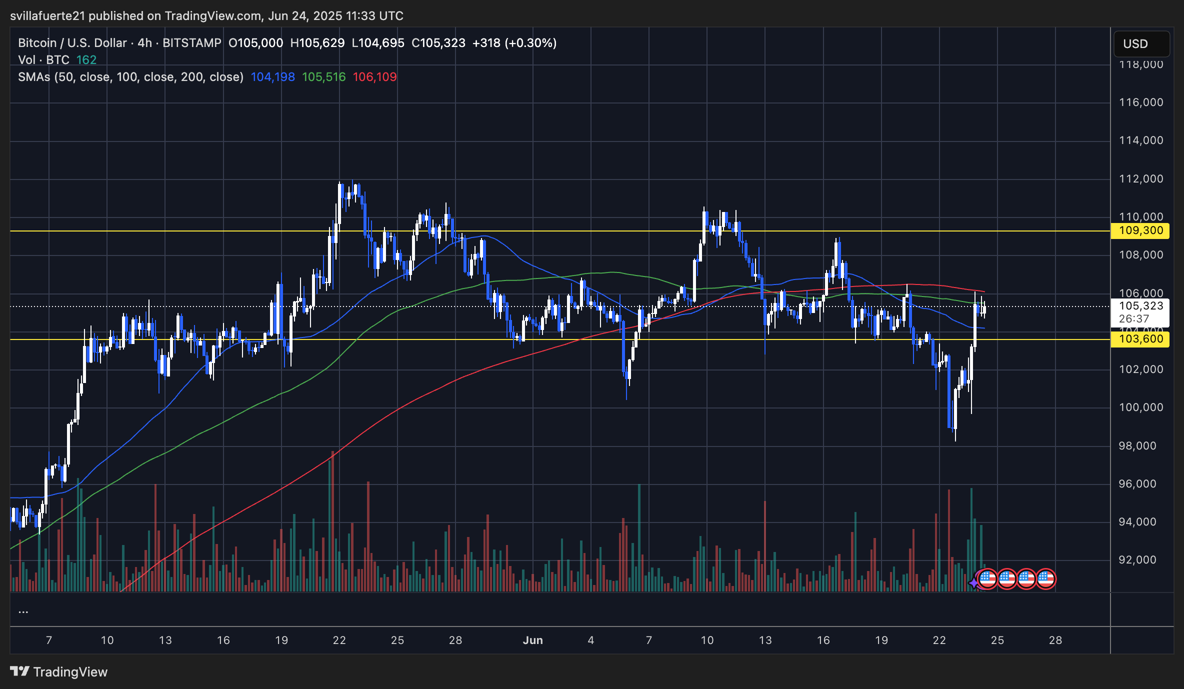 BTC testing key resistance | Source: BTCUSDT chart on TradingView