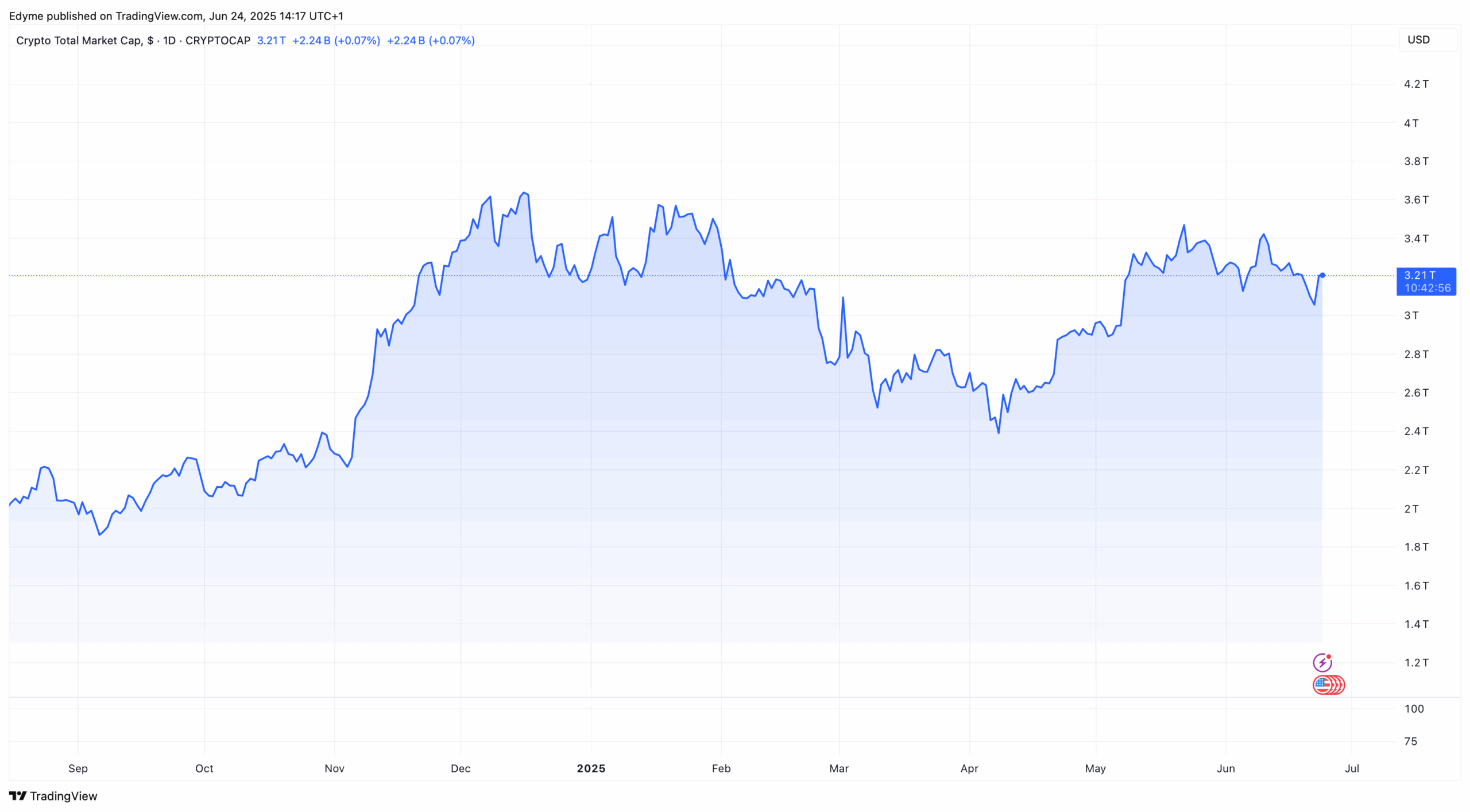 The global crypto market cap valuation on TradingView