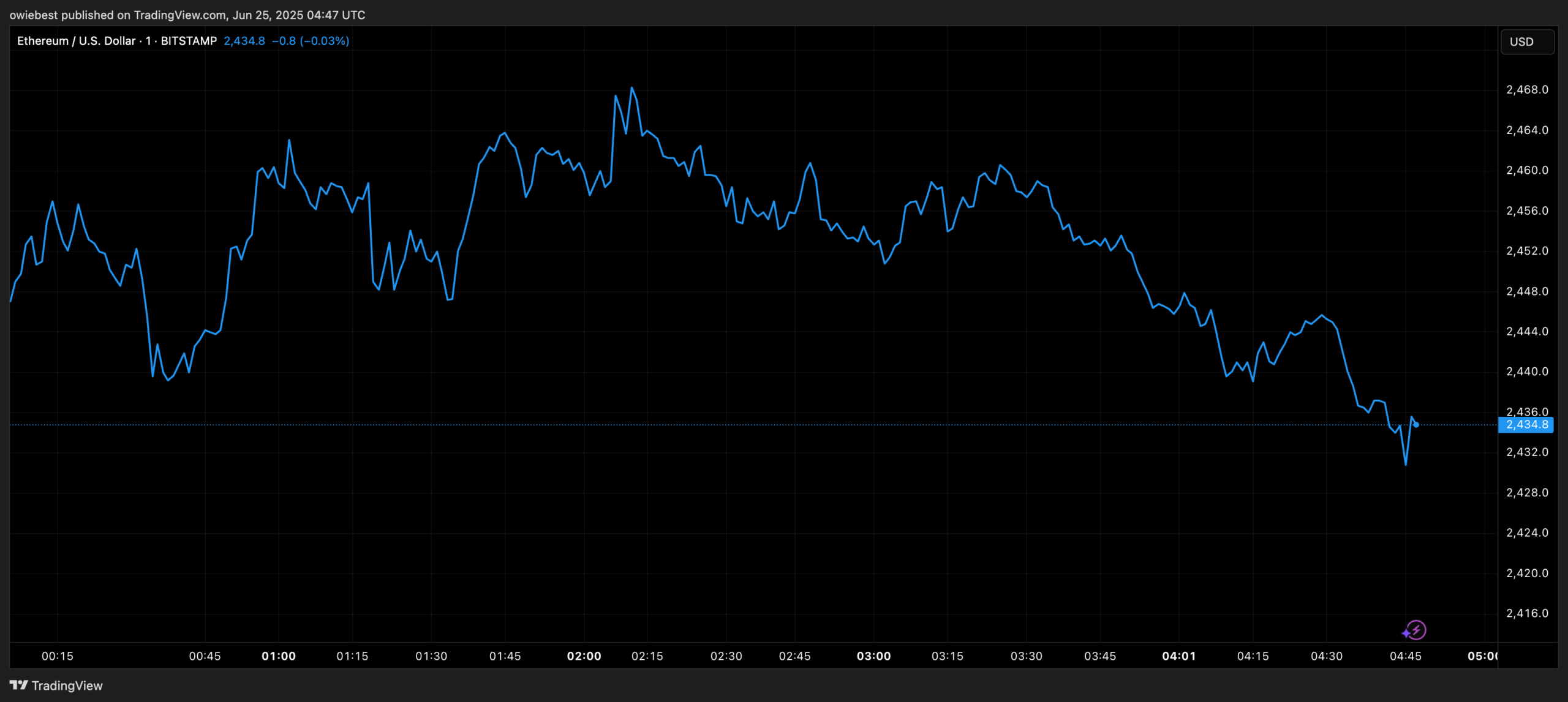 Ethereum price chart from TradingView.com