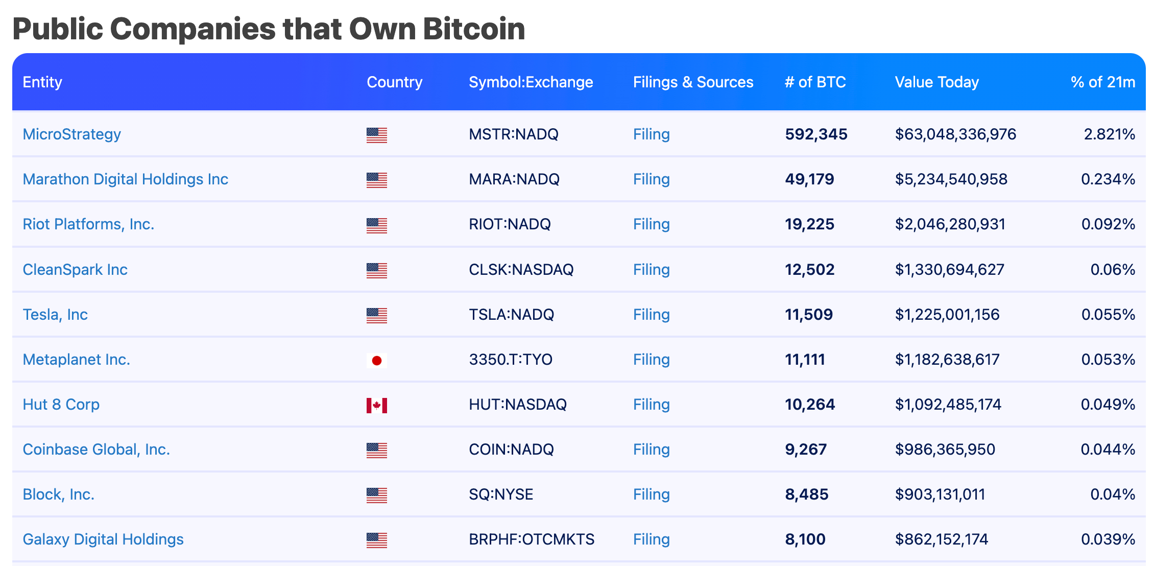 The top 10 public companies that own Bitcoin