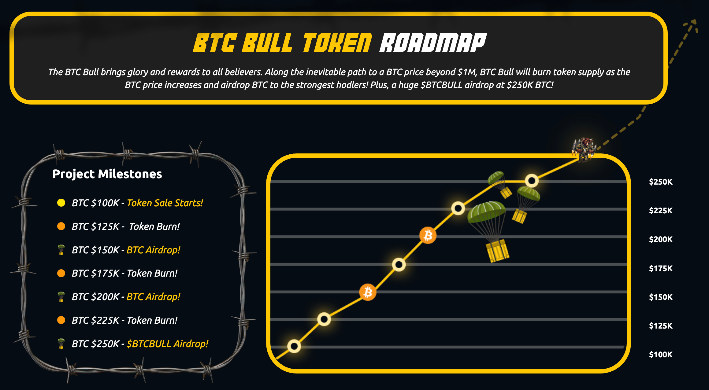 The BTC Bull Token roadmap.