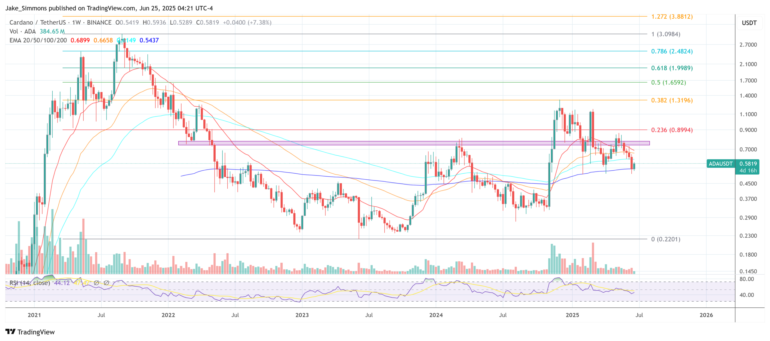 Cardano price