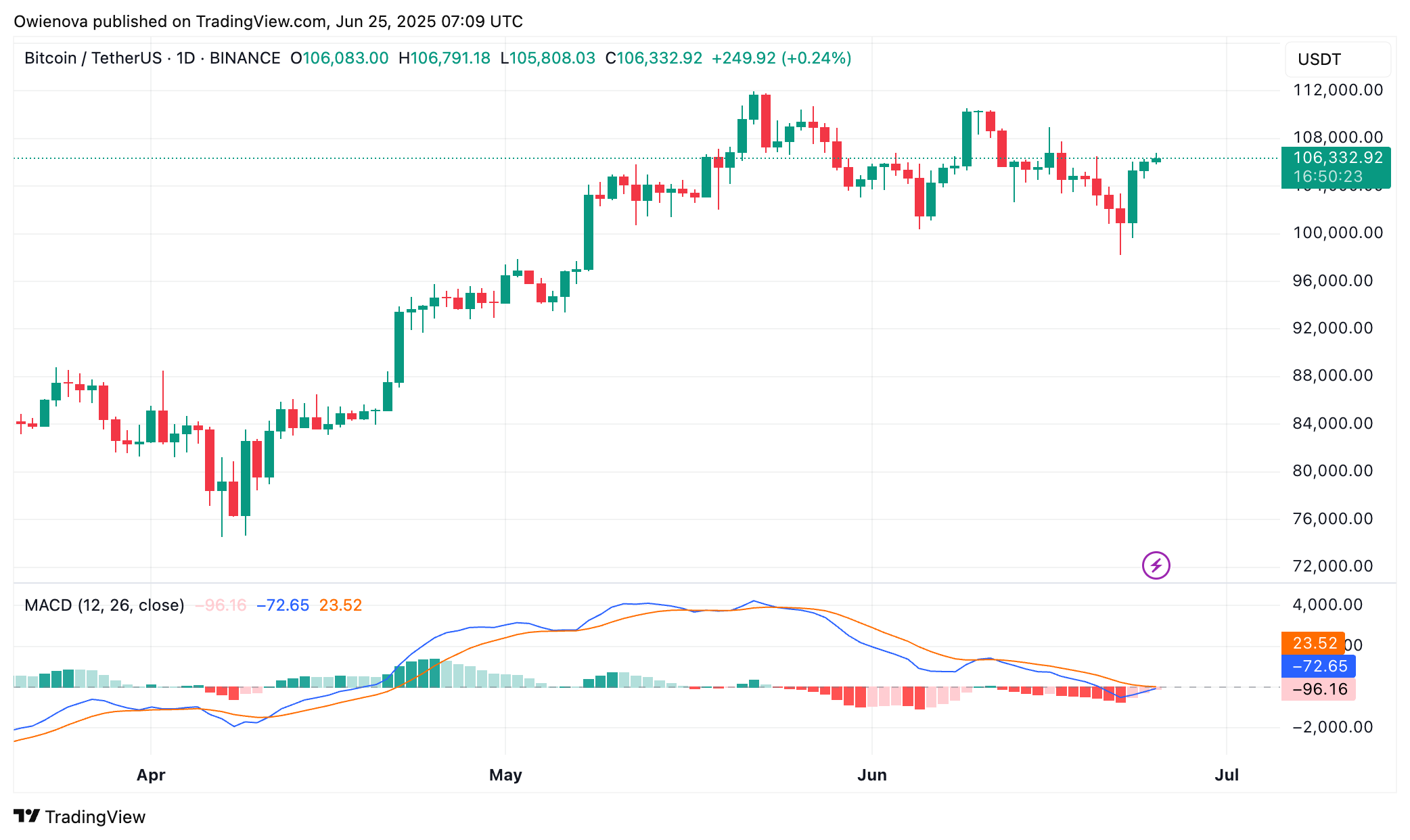 Bitcoin