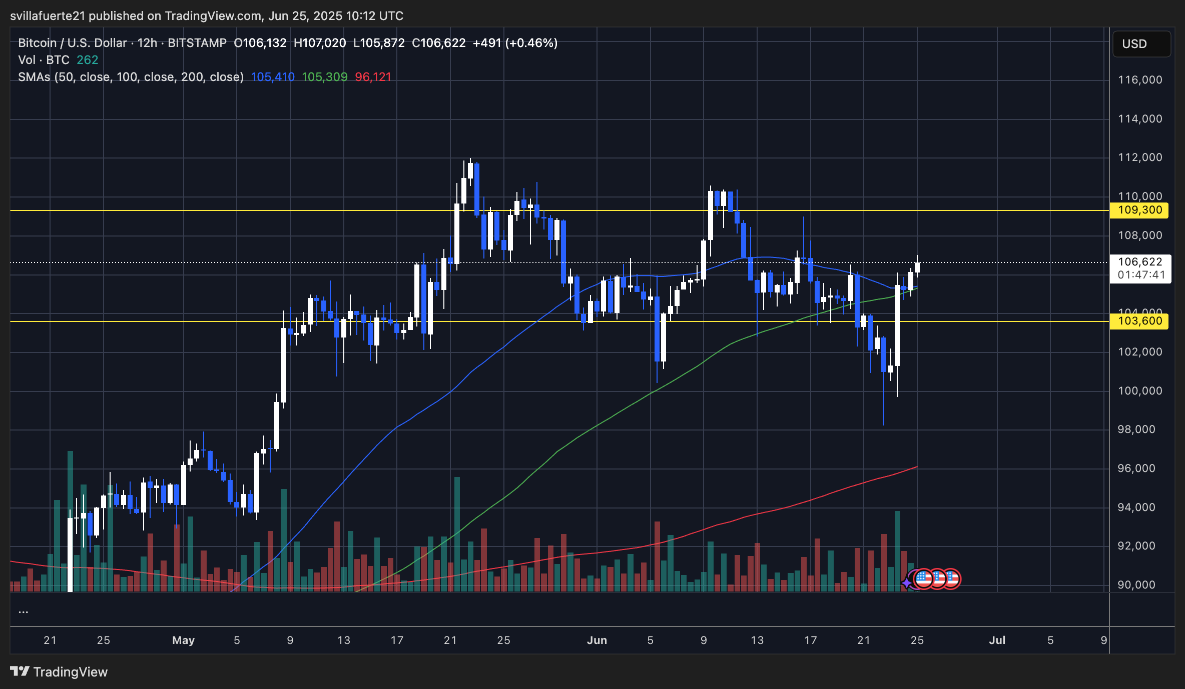 BTC testing critical resistance | Source: BTCUSDT chart on TradingView
