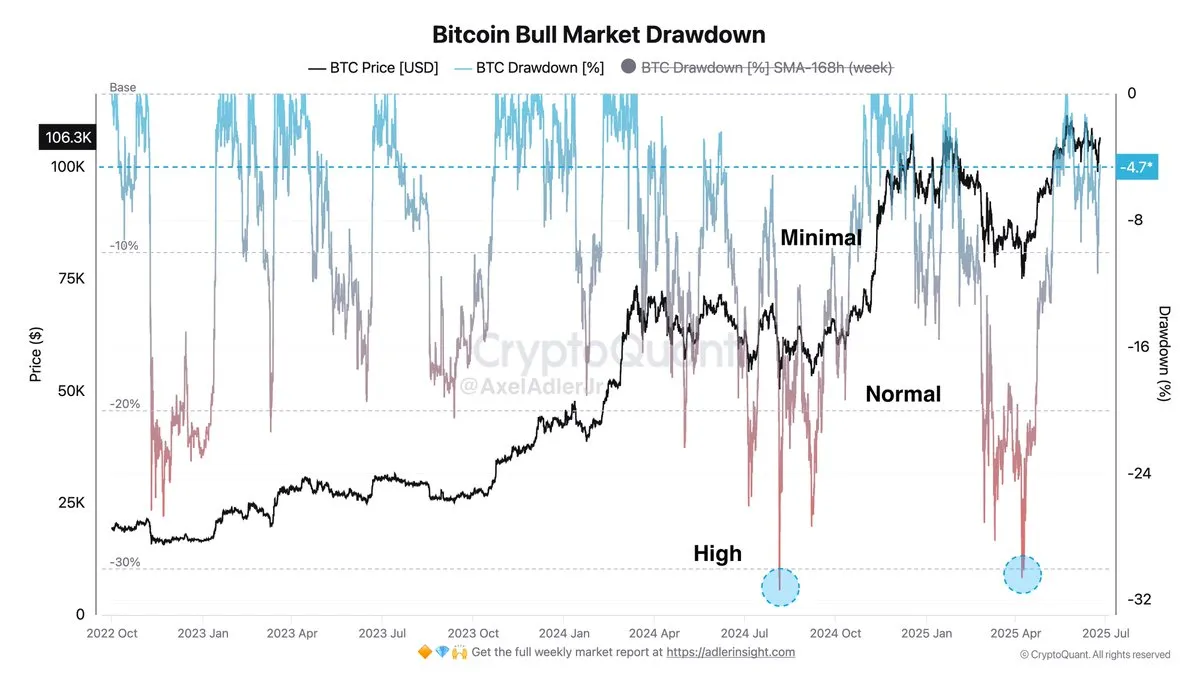 Bitcoin Bull Market Drawdown | Source: Axel Adler on X