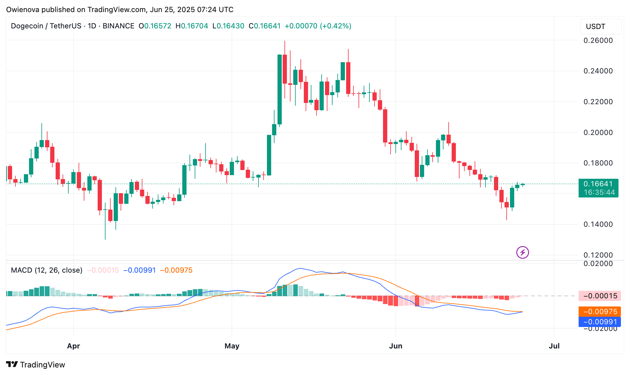 Dogecoin