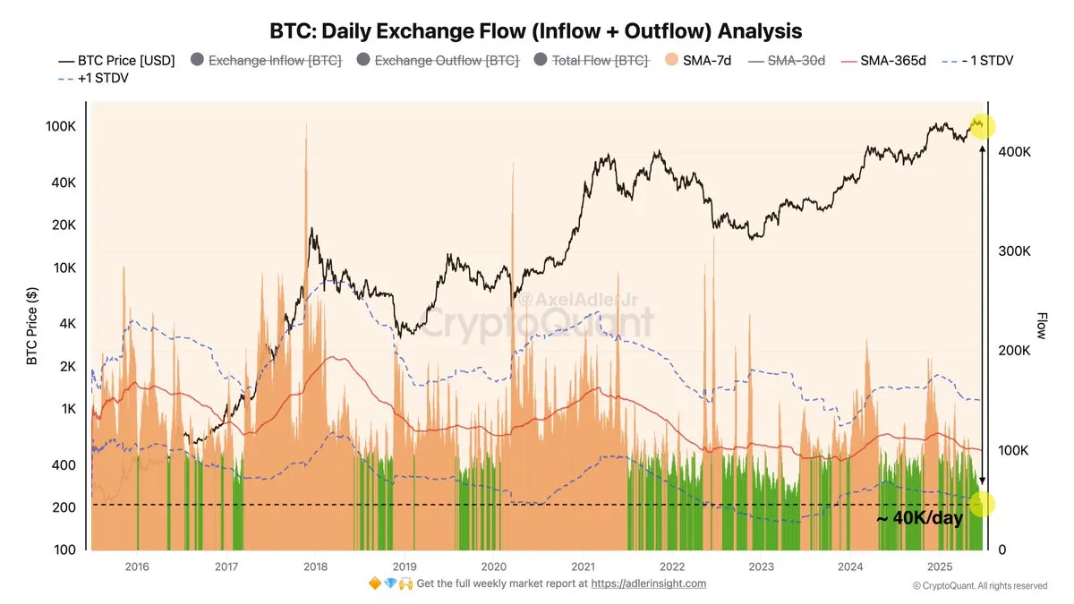 Bitcoin Daily Exchange Flow Analysis | Source: Axel Adler on X