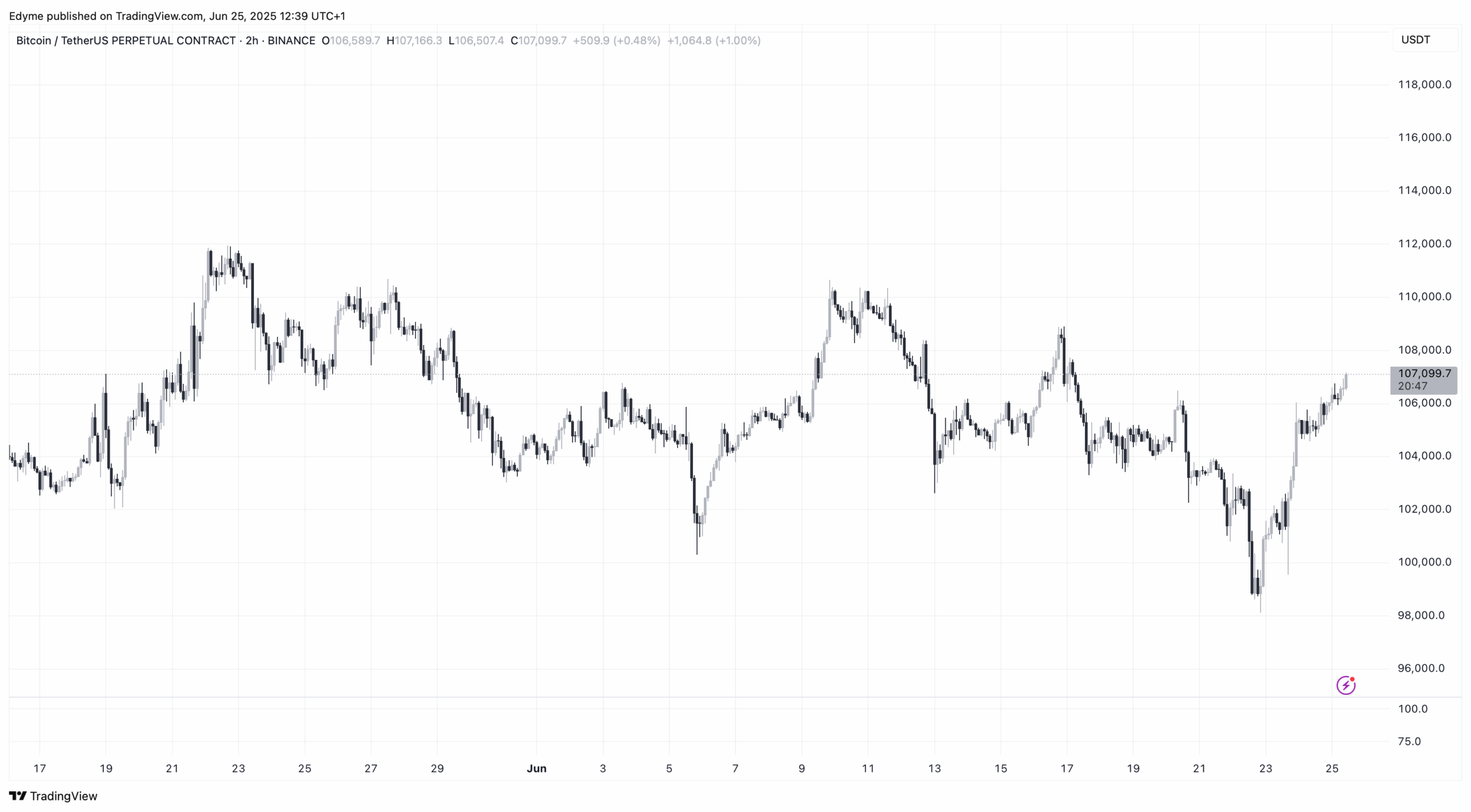 Bitcoin (BTC) price chart on TradingView amid tech firm crypto allocation 