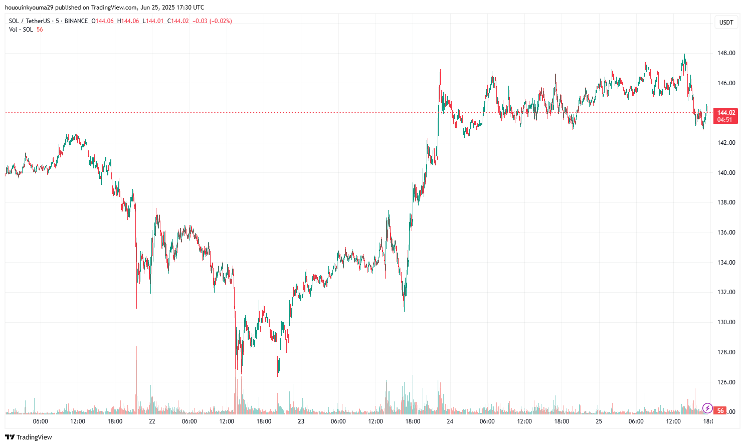 Solana Price Chart