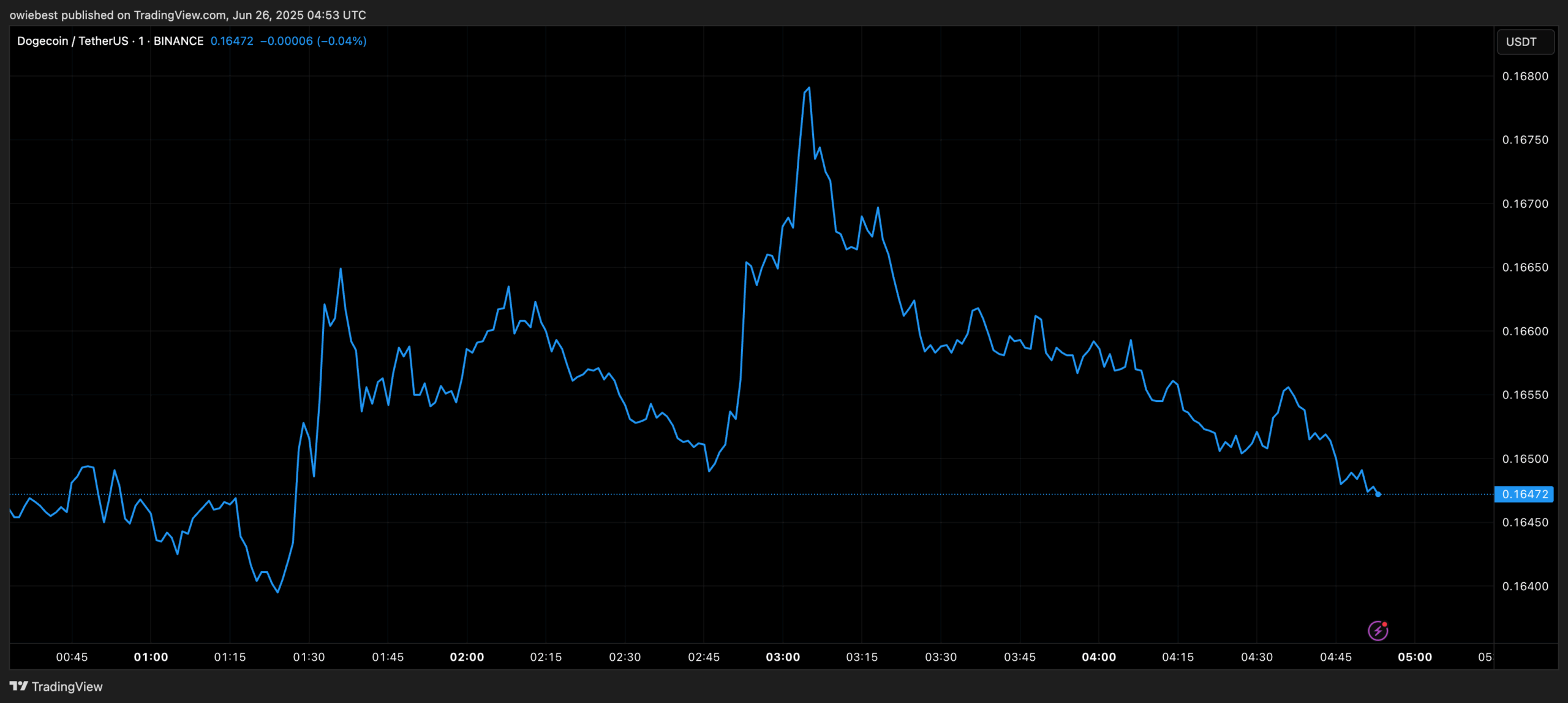 Dogecoin price chart from TradingView.com
