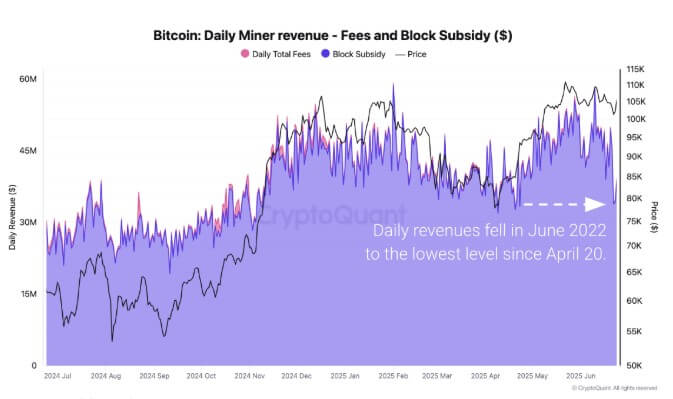Bitcoin Miners Daily Revenue