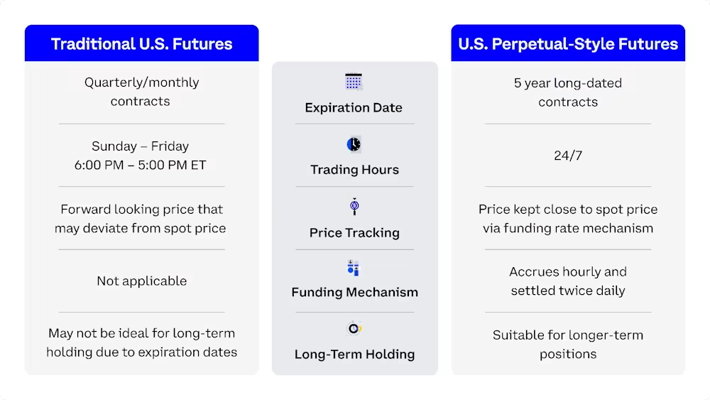 Futures 
