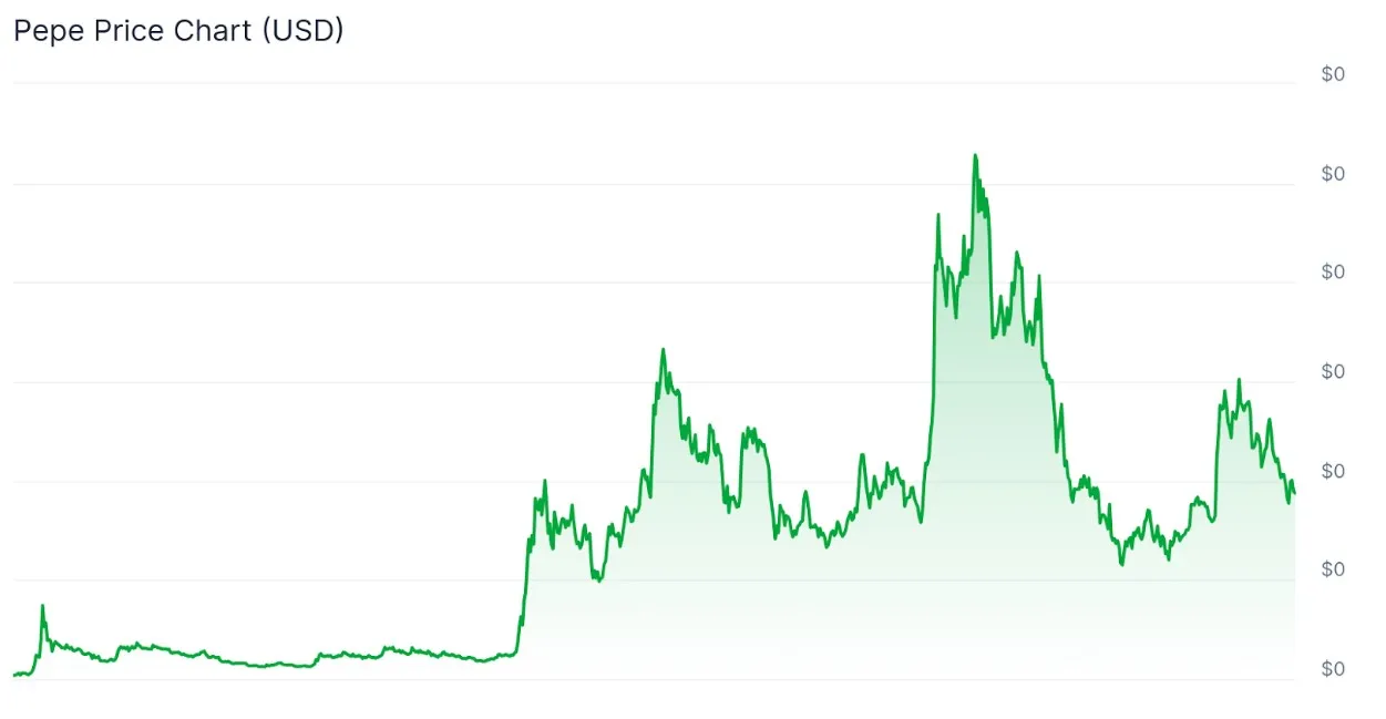 График CoinGecko