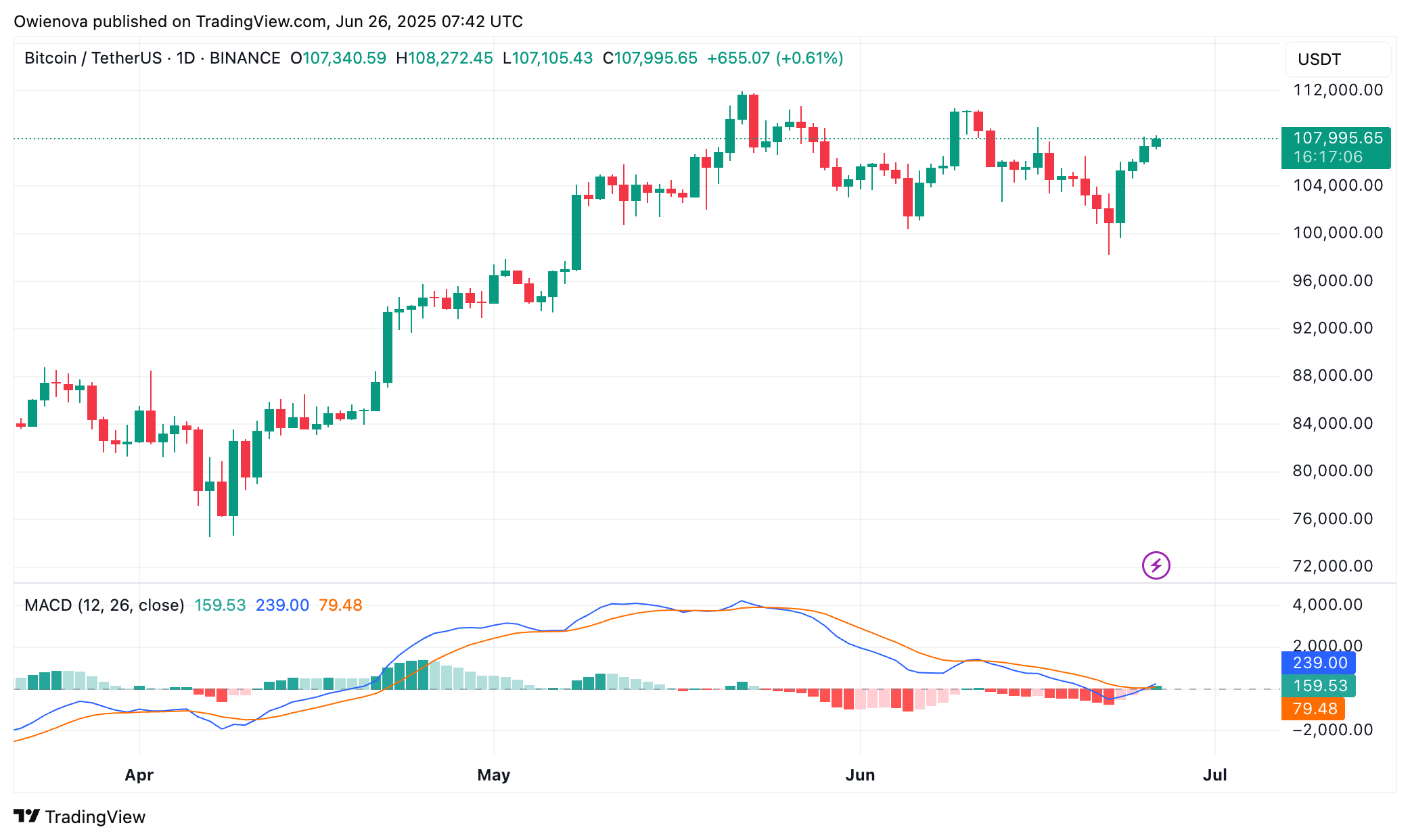 Bitcoin