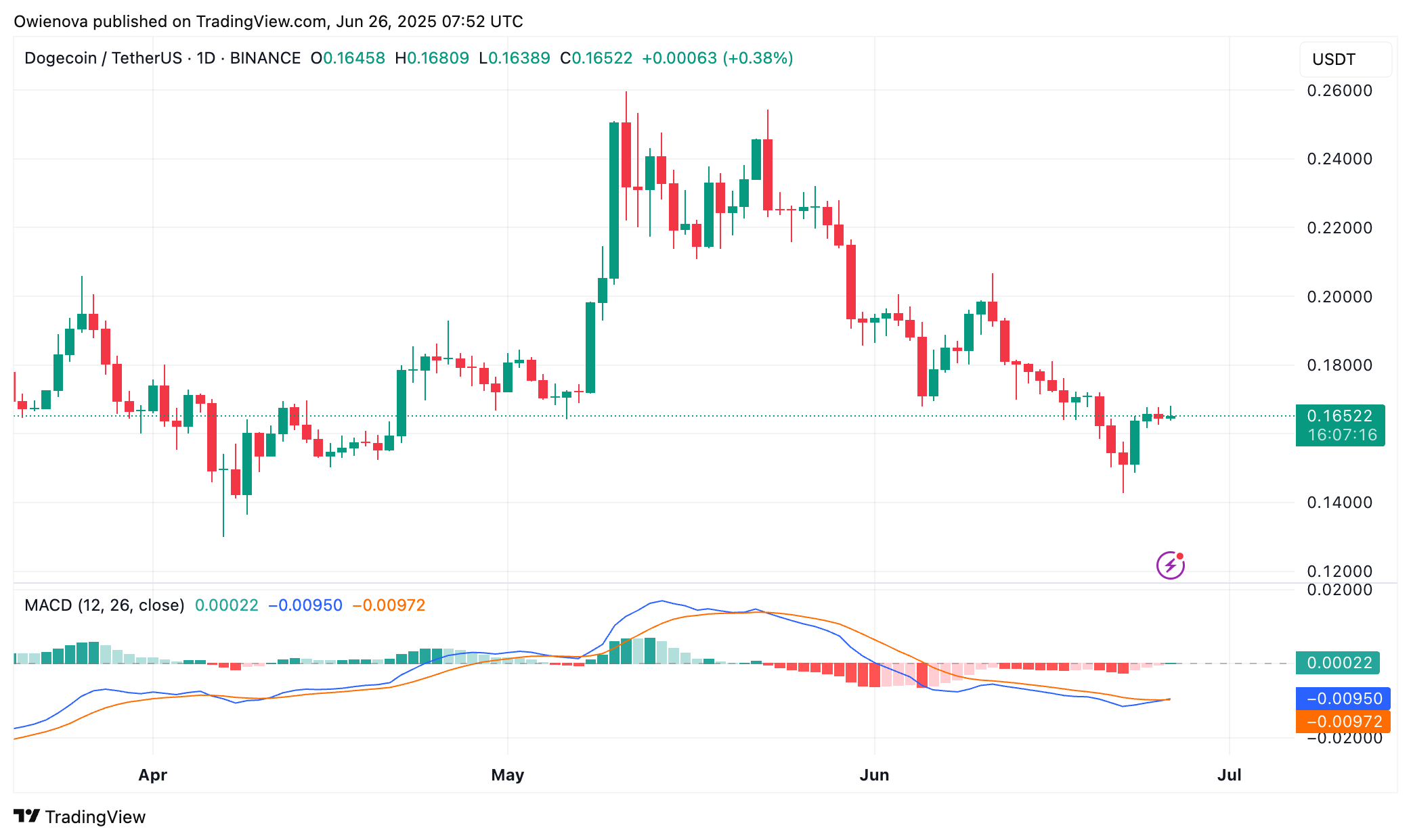 Dogecoin