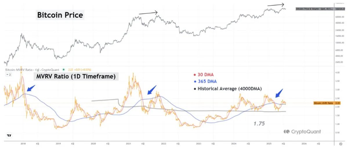 Bitcoin MVRV Ratio | Source: CryptoQuant 