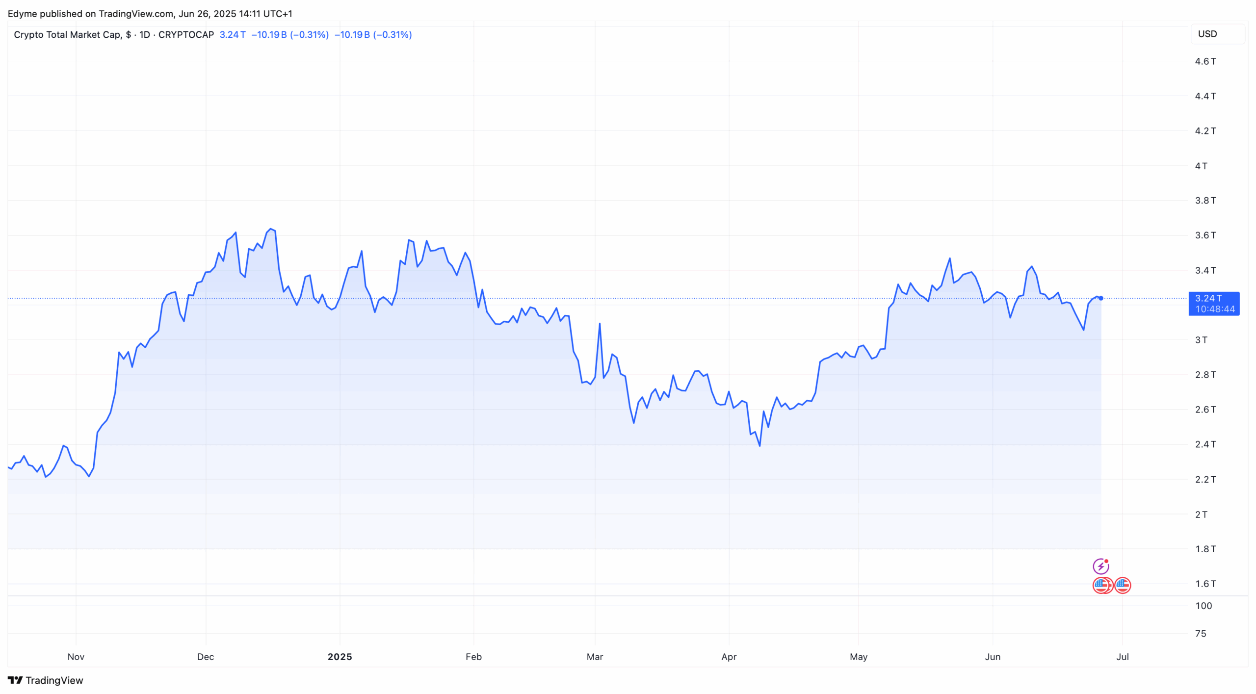 The global crypo market cap valuation on TradingView