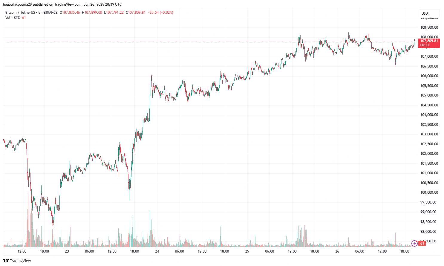 Bitcoin Price Chart
