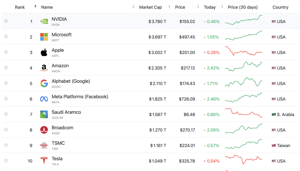 Top company valuations (Source: CompaniesMarketcap)