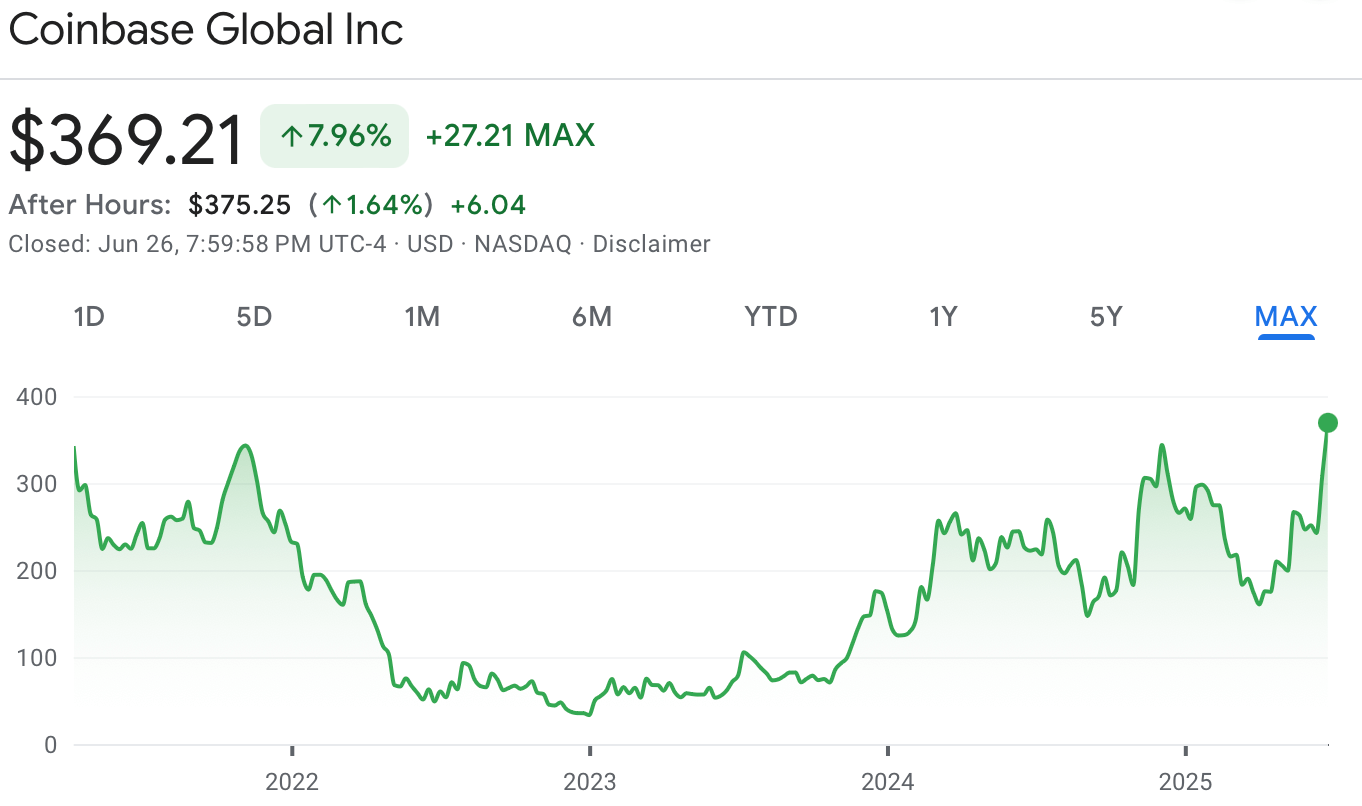 Coinbase chart via Google.