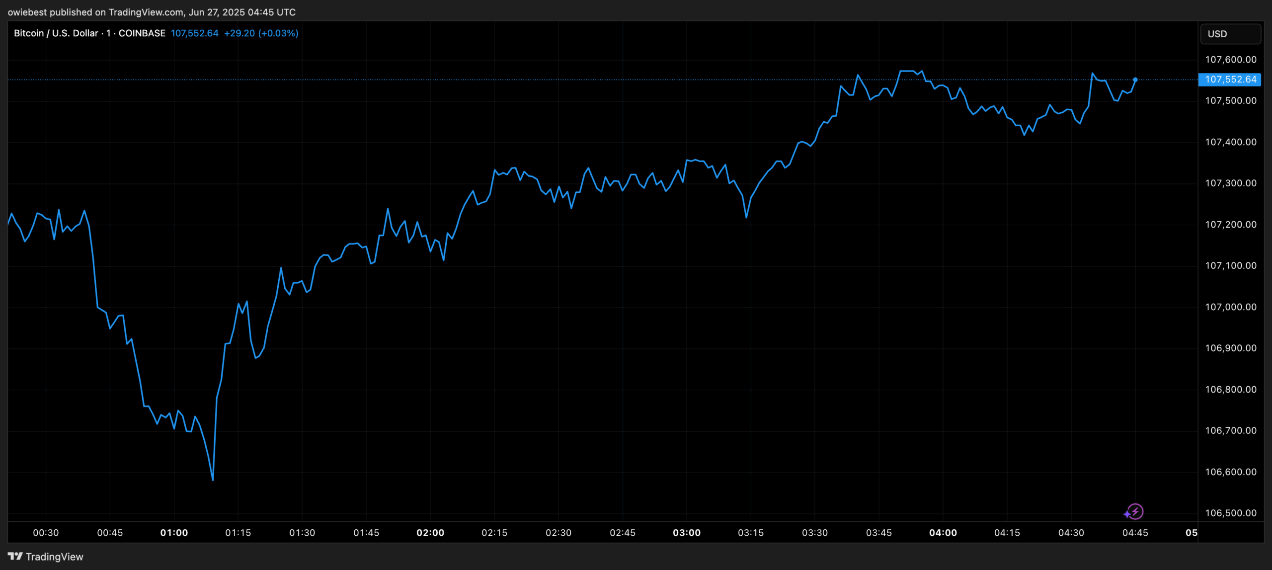 Bitcoin price chart from TradingView.com