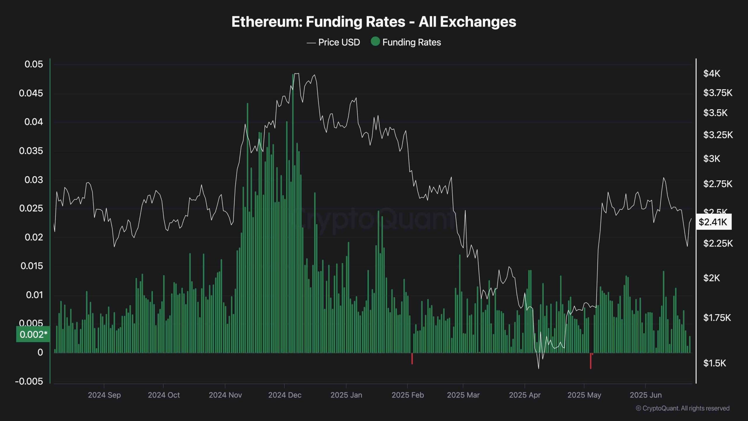 eth_funding_rates_chart_2706251