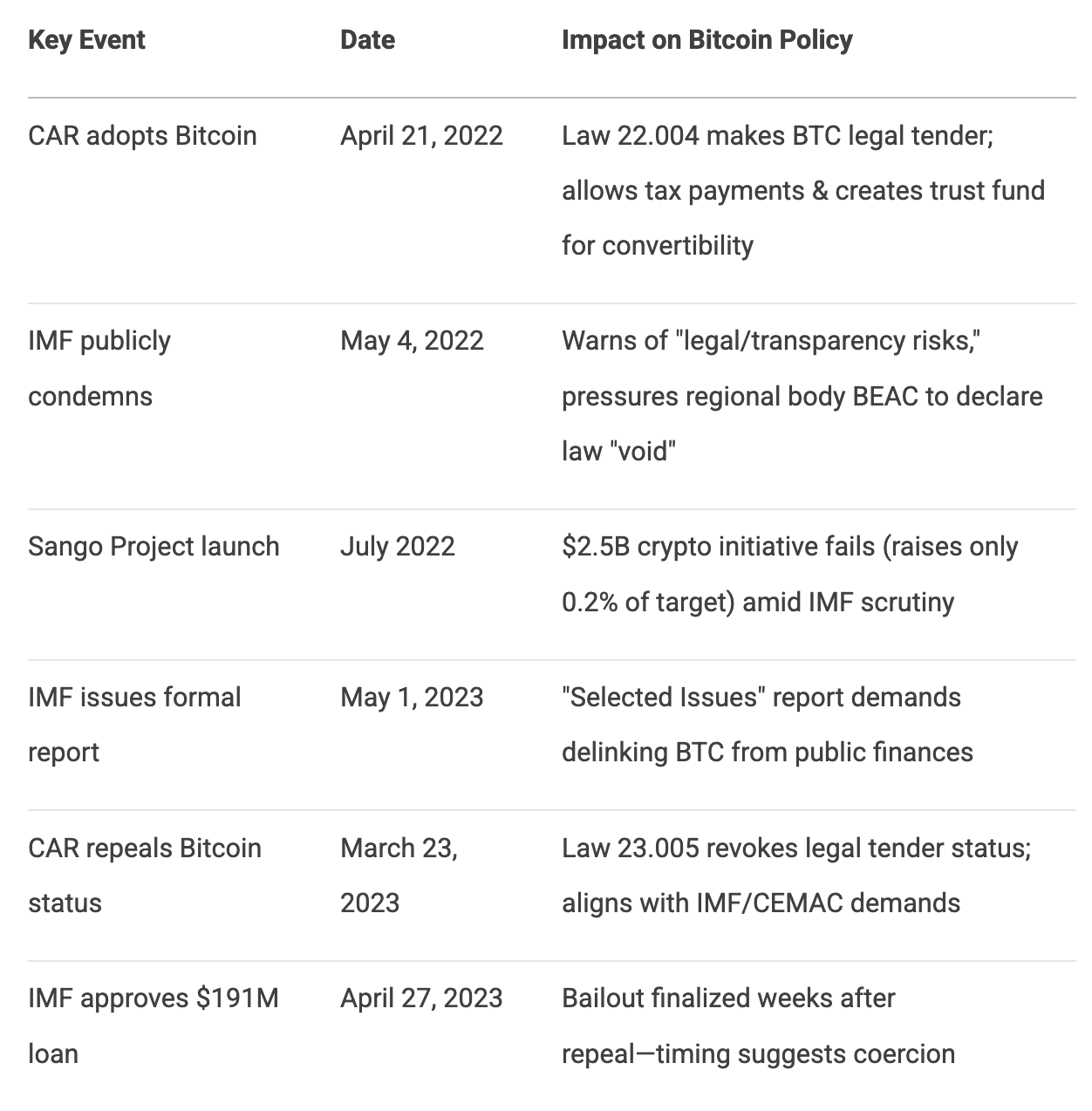 How The IMF Prevents Global Bitcoin Adoption (And Why They Do It) 5