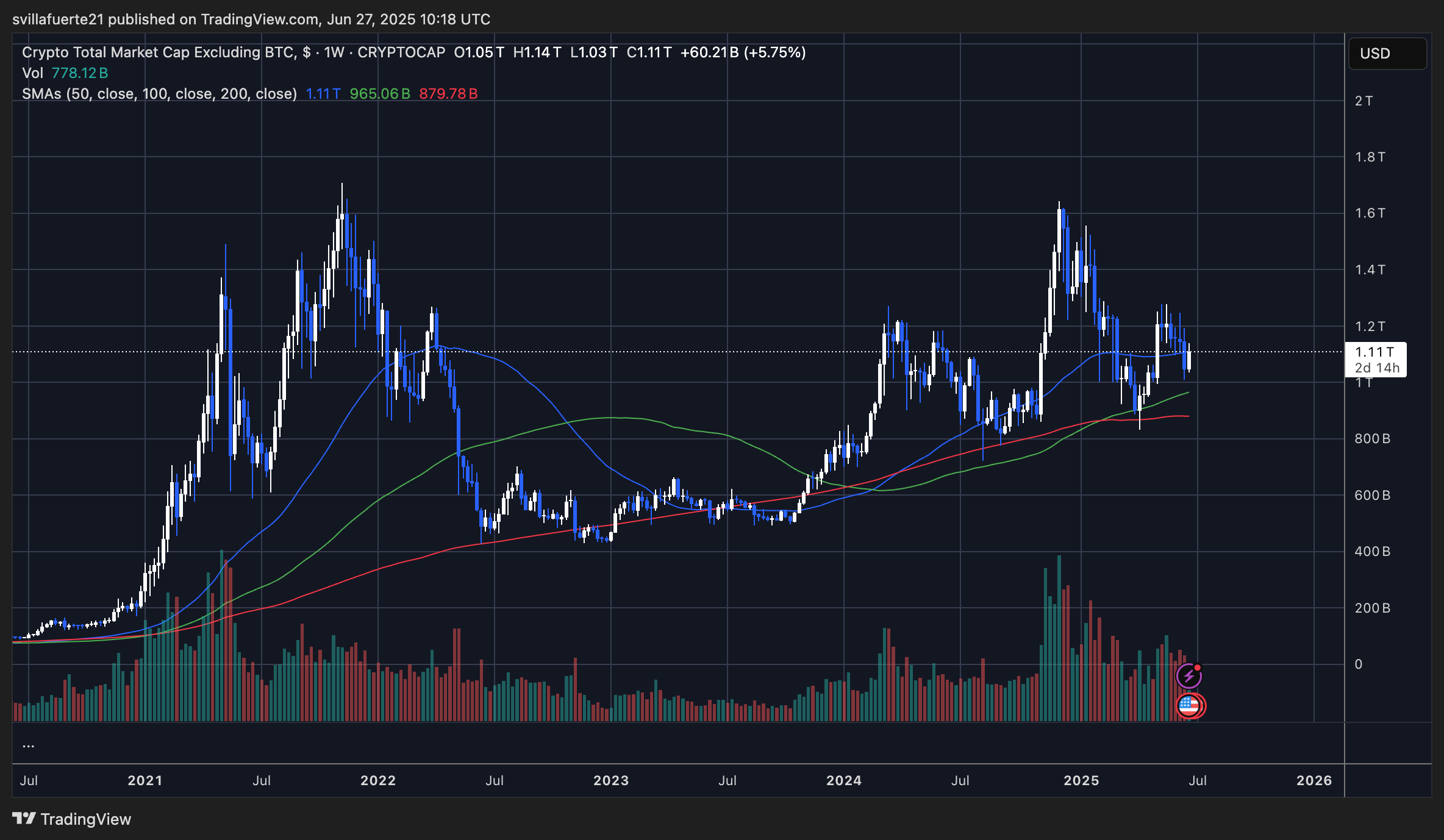 TOTAL2 market cap holds key level | Source: TOTAL2 chart on TradingView