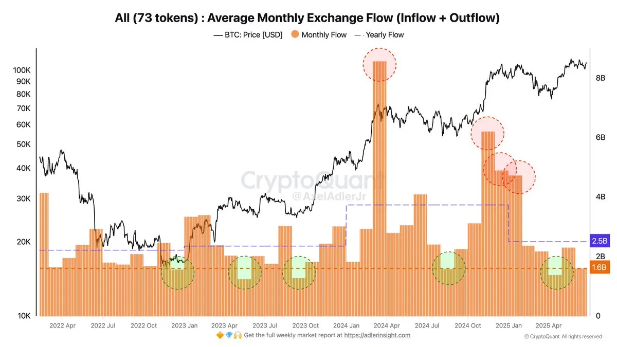 Altcoin Average Monthly Exchange Flow | Source: Axel Adler on X