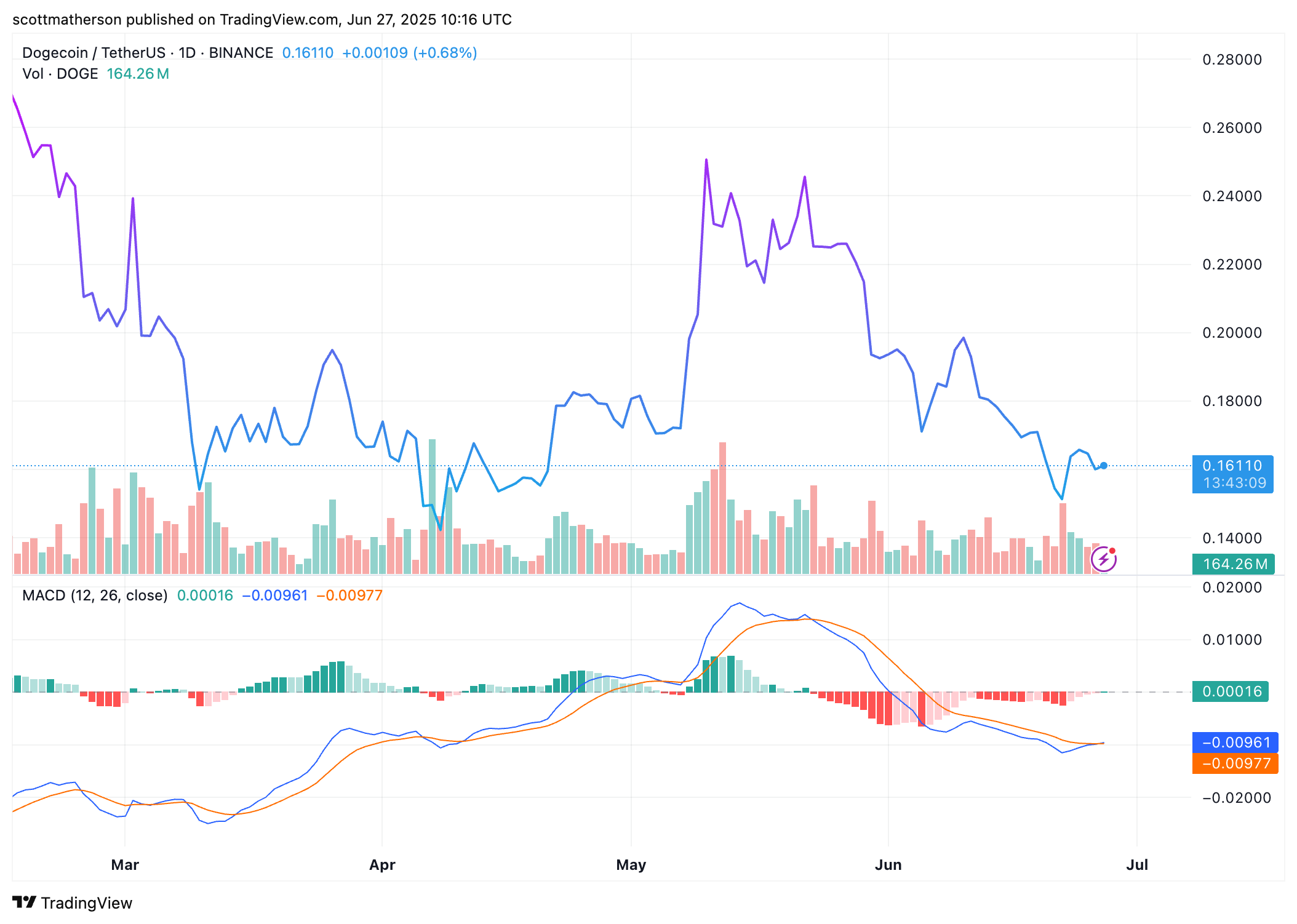 Dogecoin