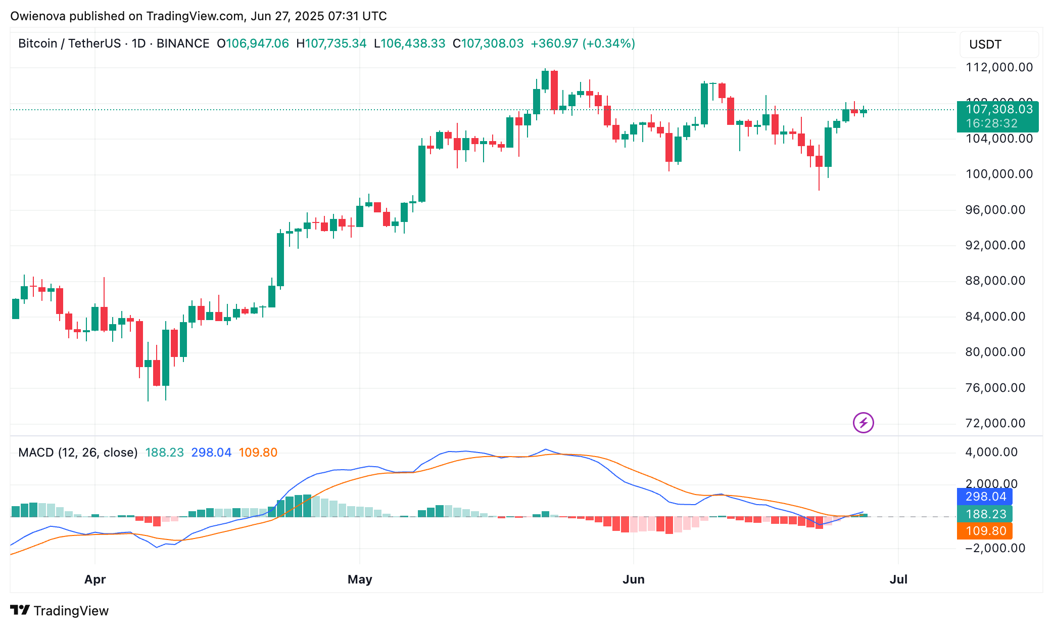 Bitcoin