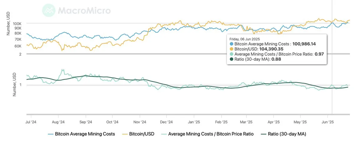Bitcoin Average Mining Costs | Source: Darkfost on X
