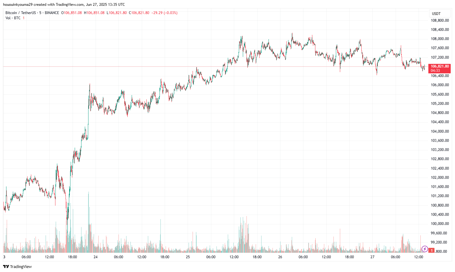 Bitcoin Price Chart