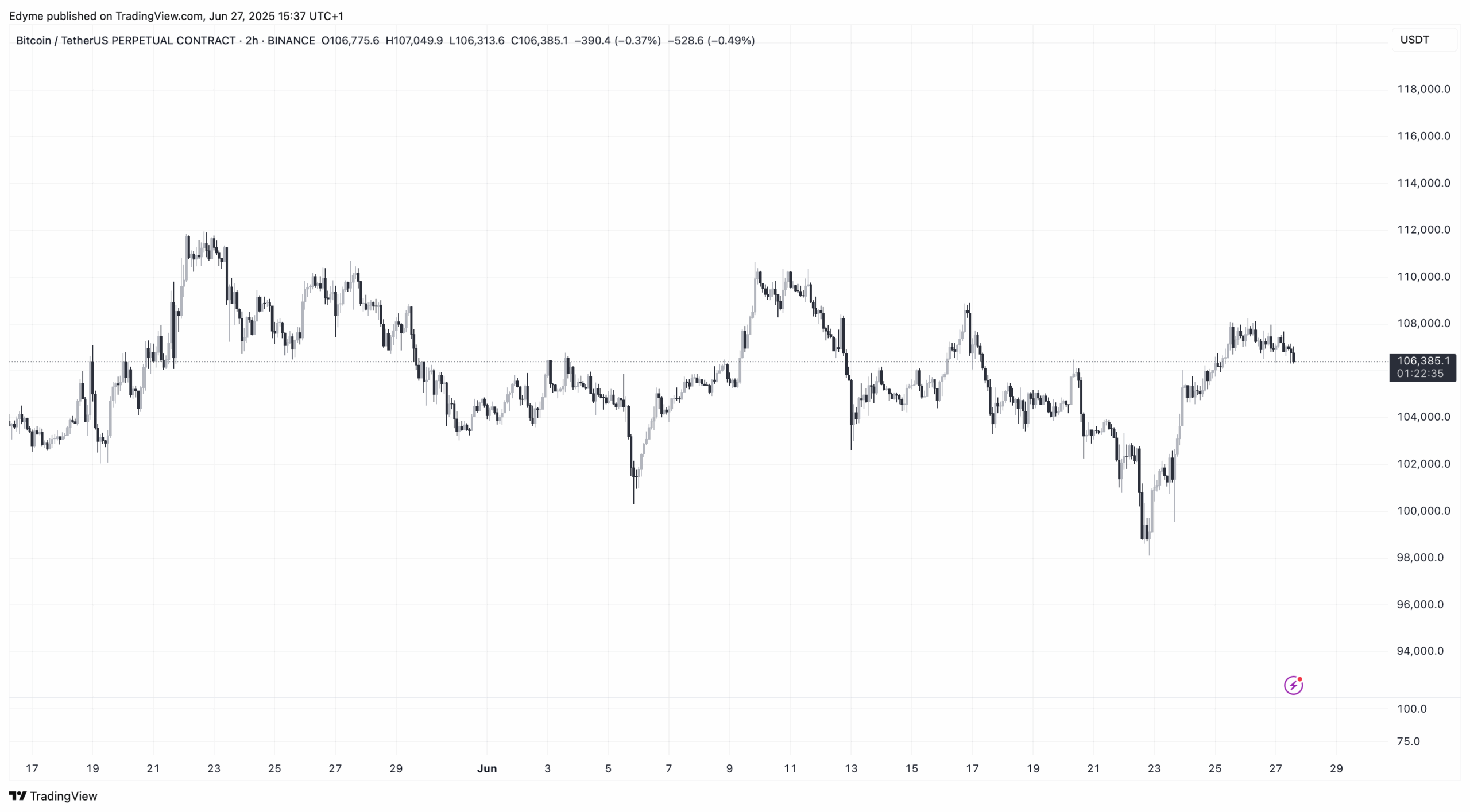 Bitcoin (BTC) price chart on TradingView amid Ledger news