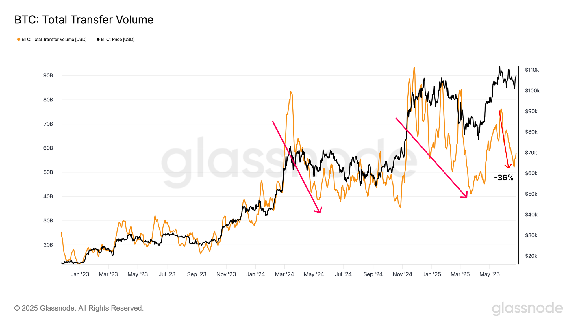 Bitcoin Transfer Volume