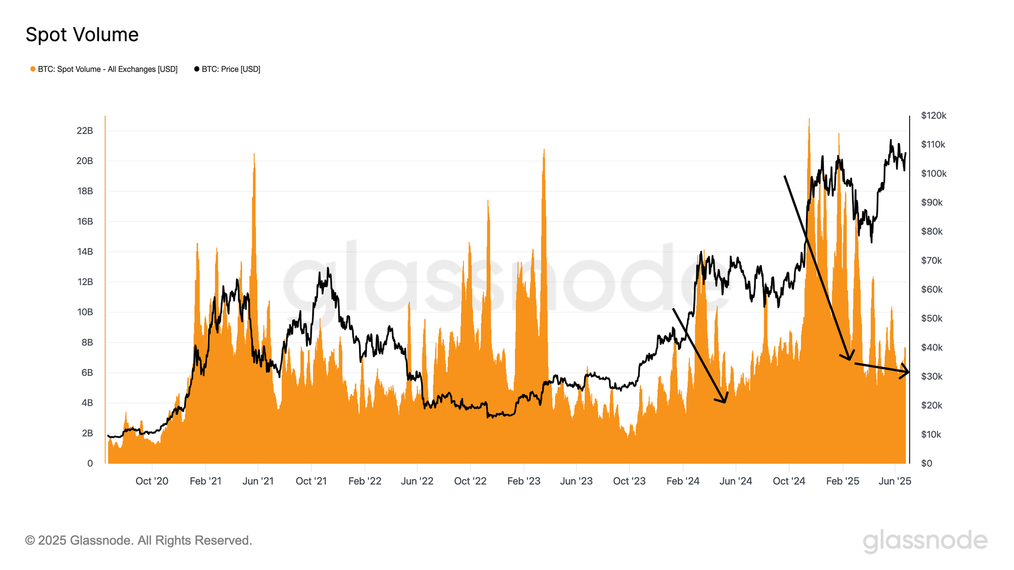 Bitcoin Spot Volume