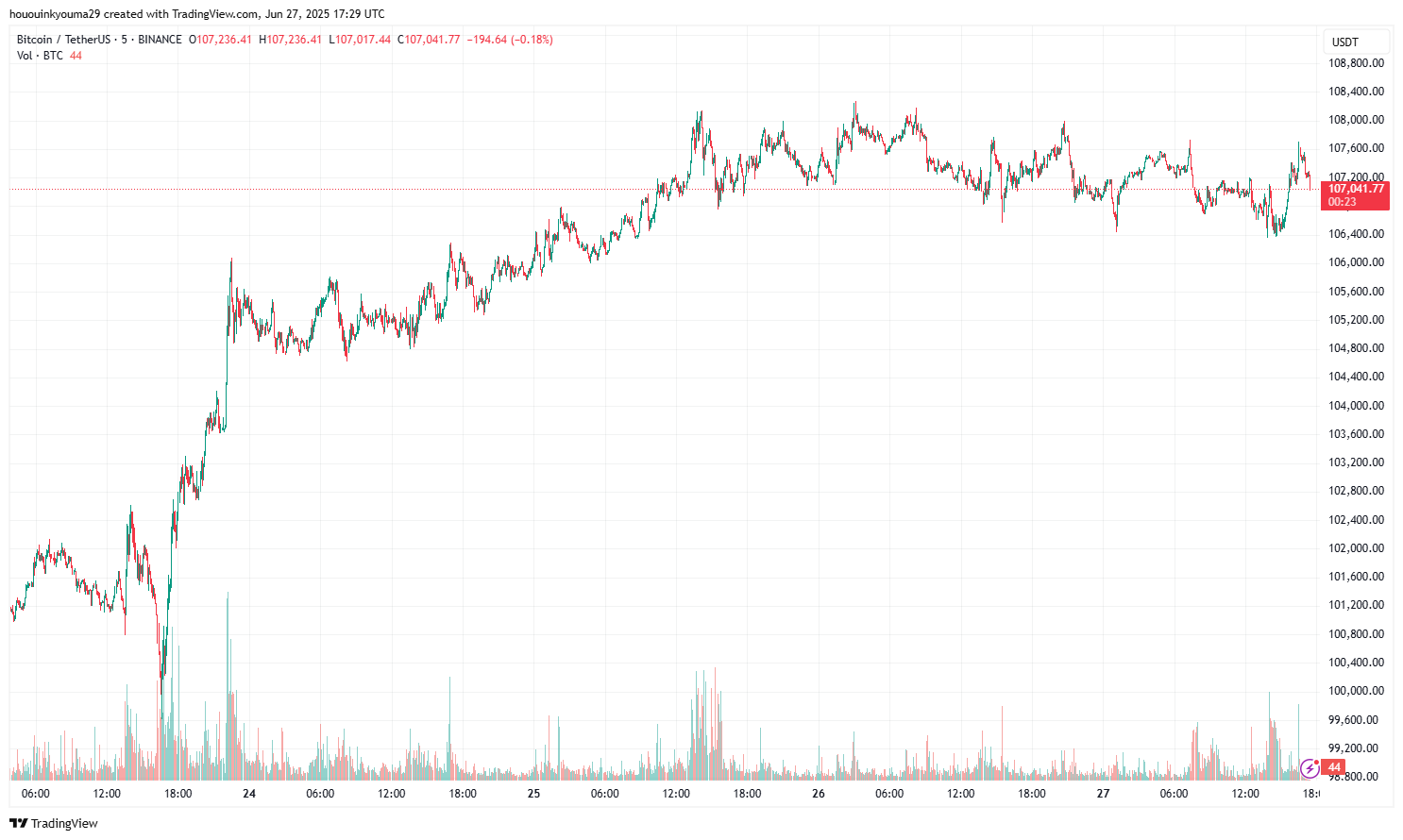 Bitcoin Price Chart