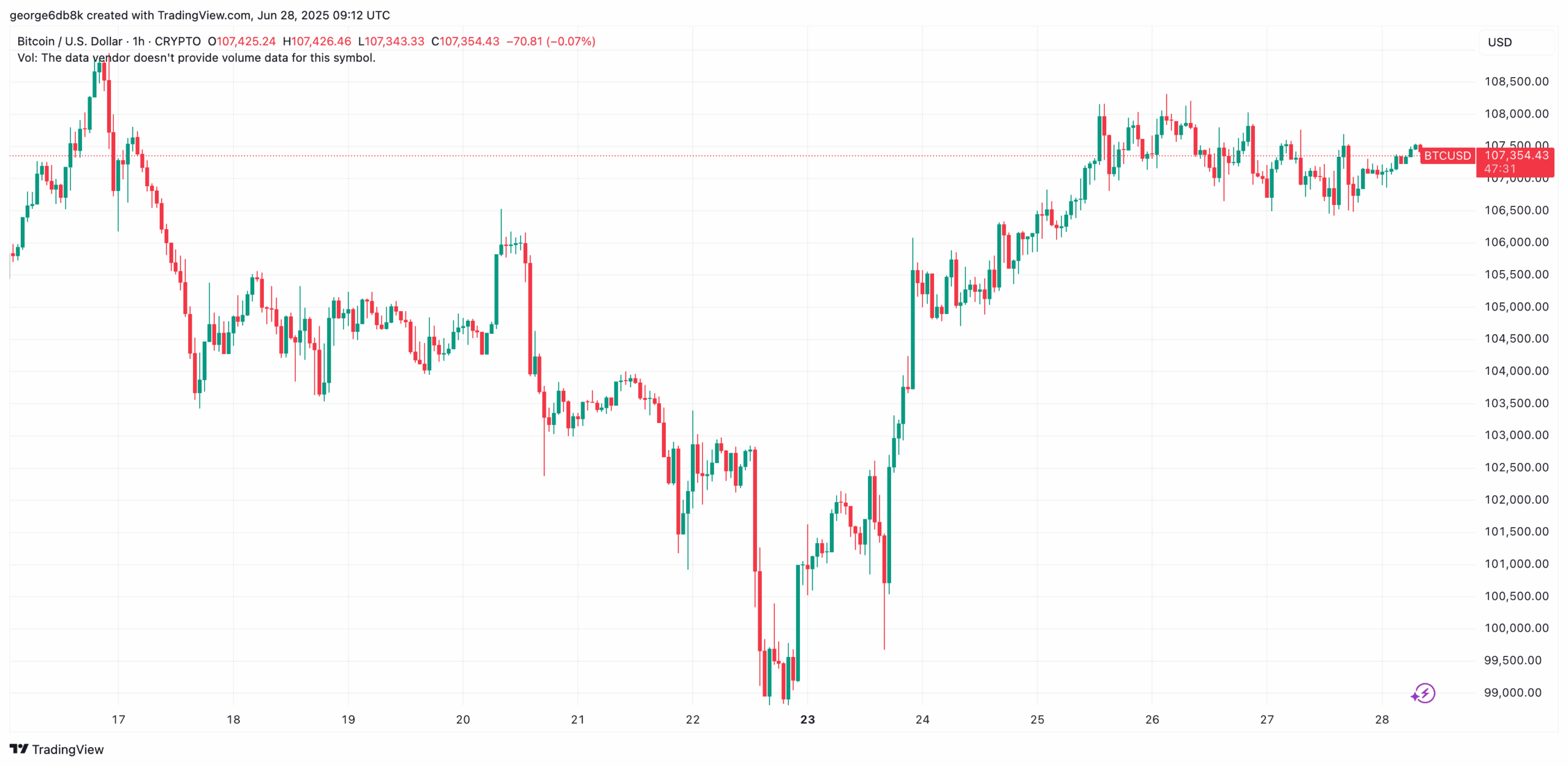 BTCUSD_2025-06-28_12-12-29