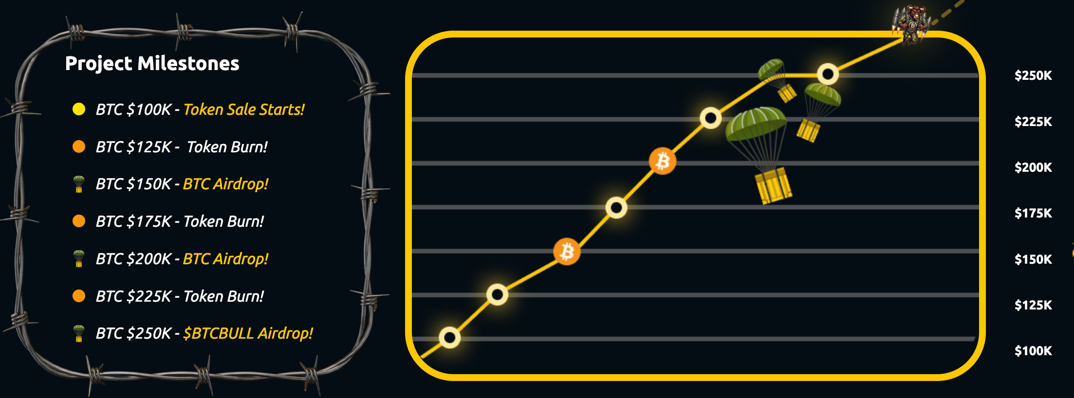 BTC Bull Token milestones.