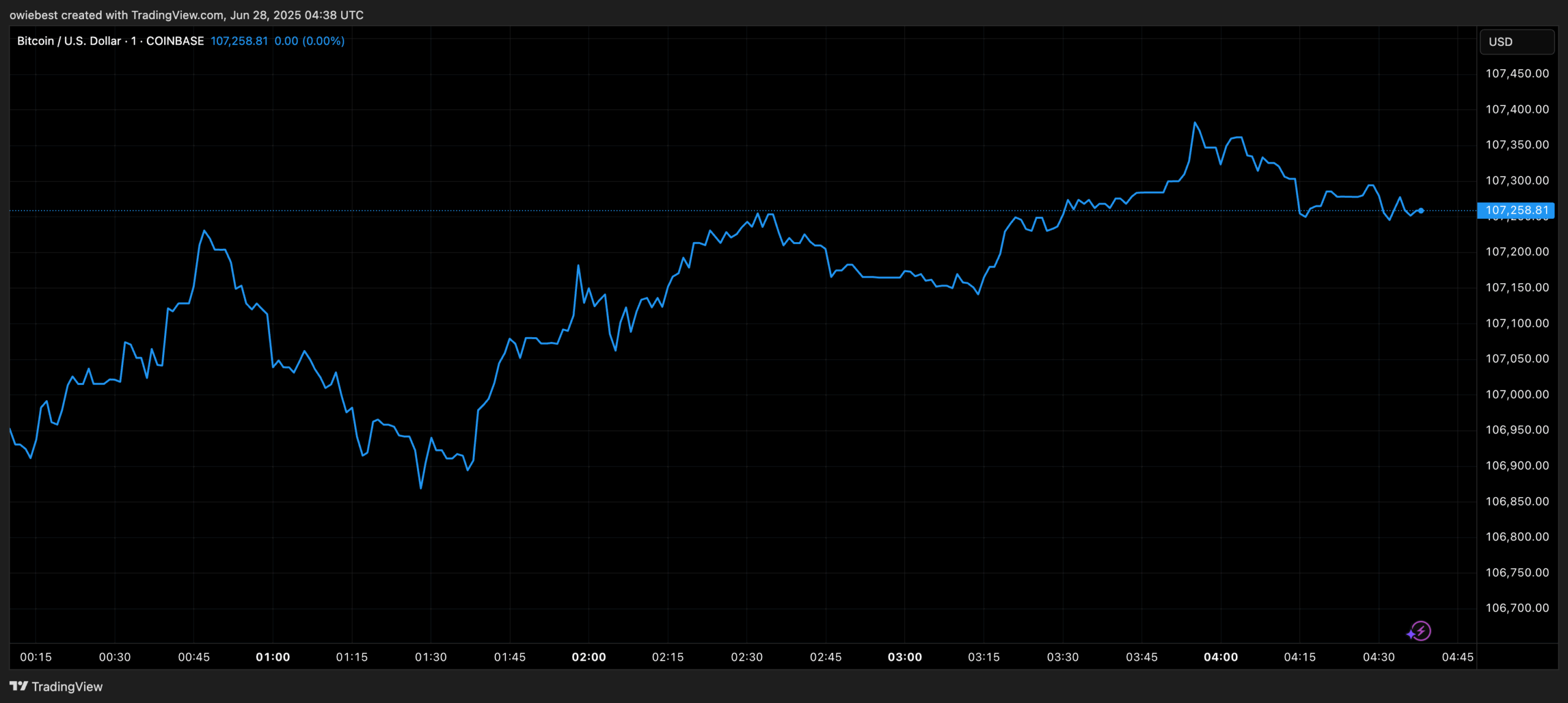 Bitcoin price chart from TradingView.com