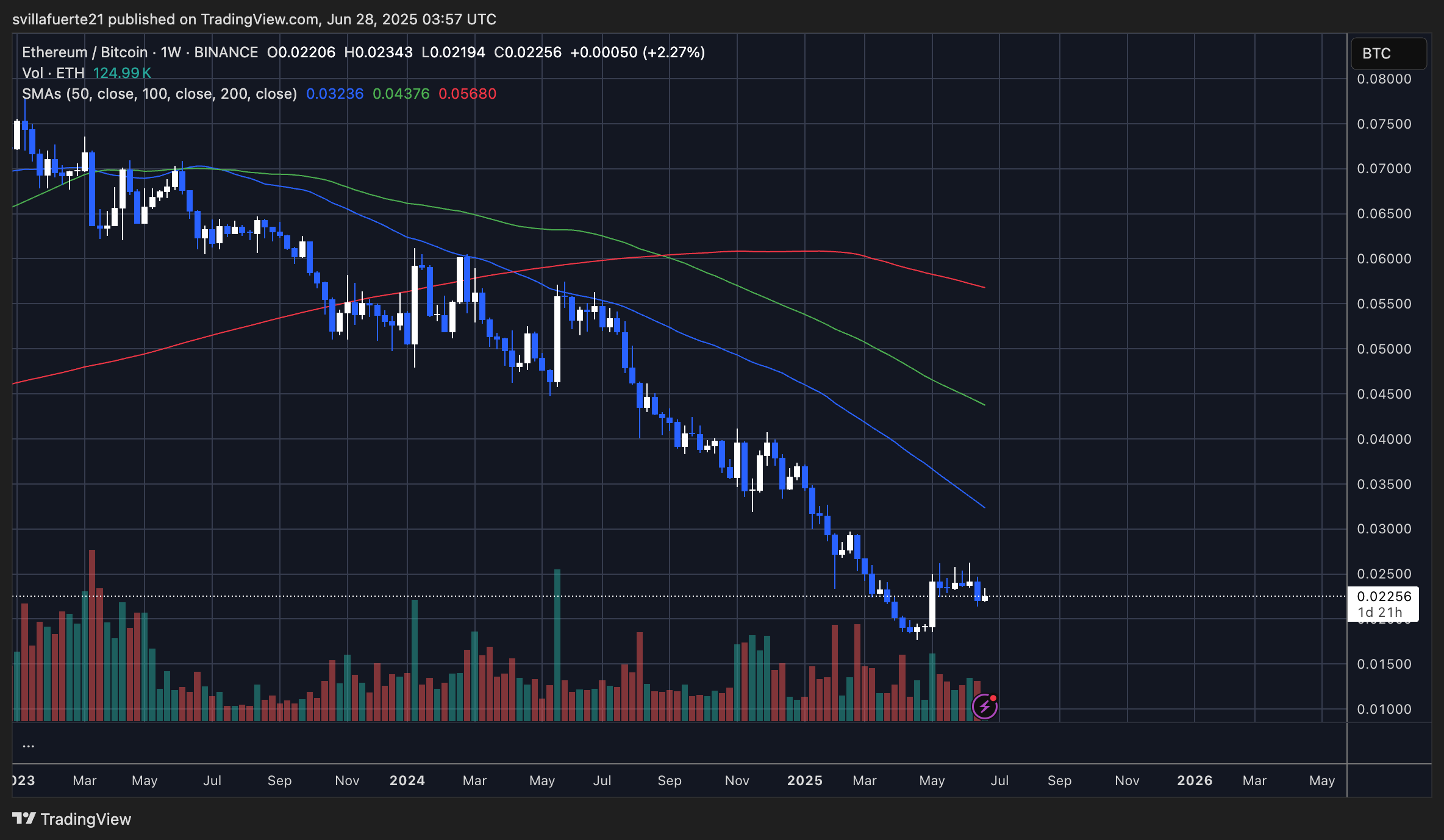 ETHBTC chart showing long-term weaknes | Source: ETHBTC Chart on TradingView