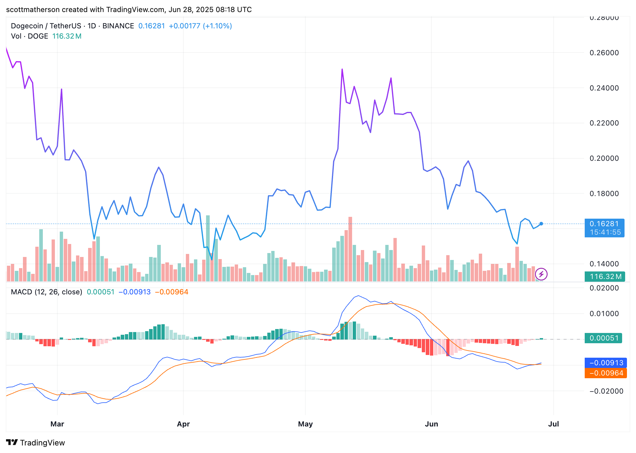 Dogecoin