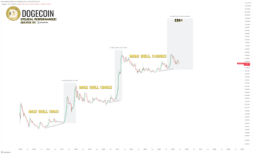 Dogecoin