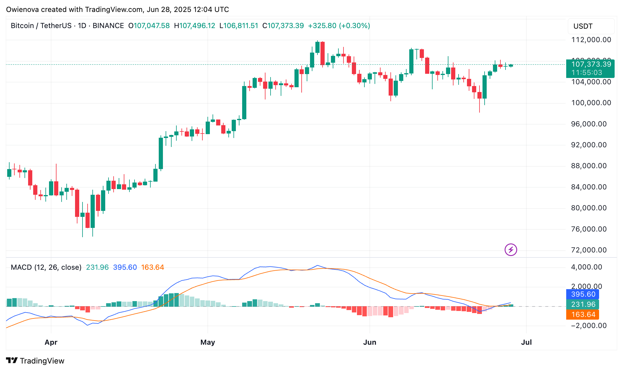 Bitcoin