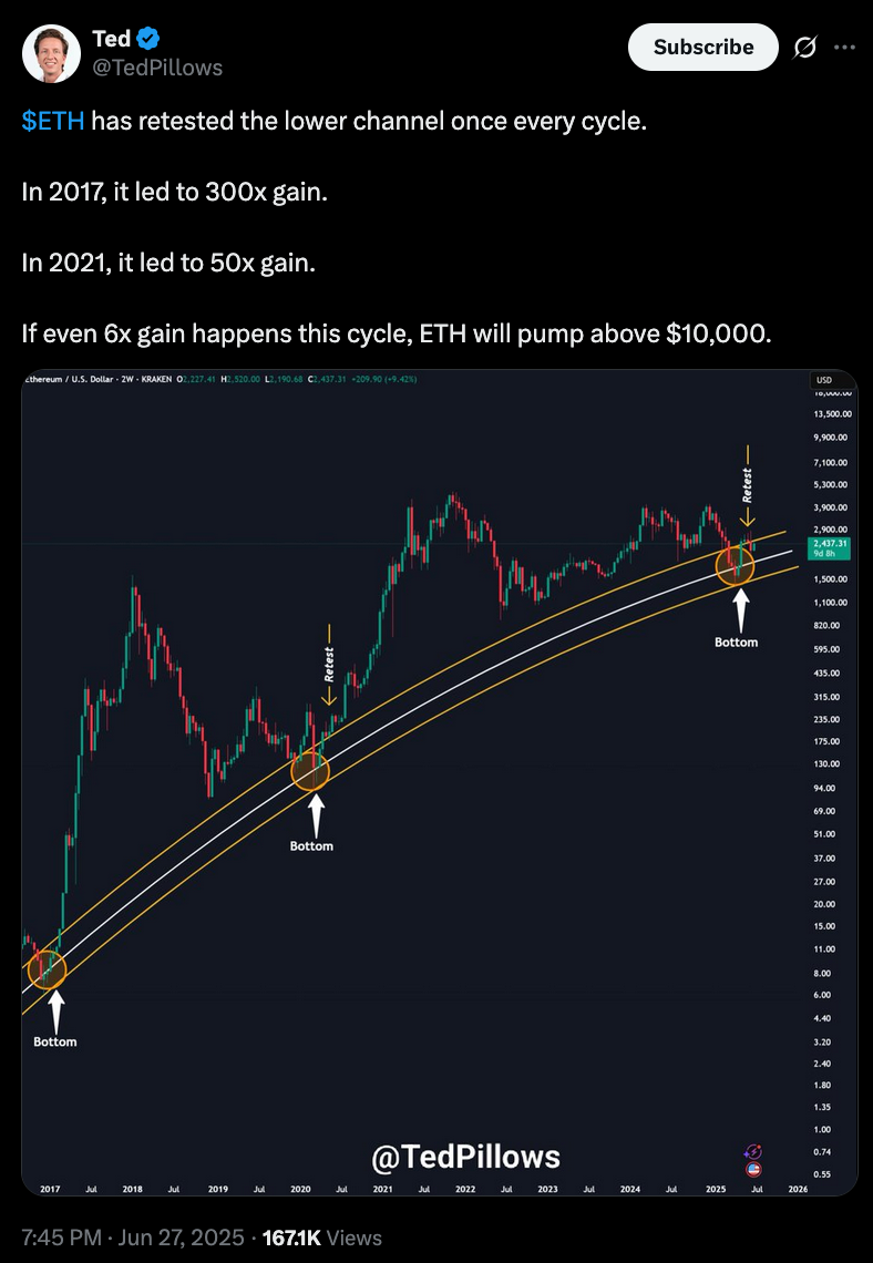 ETH to $10K post on X.