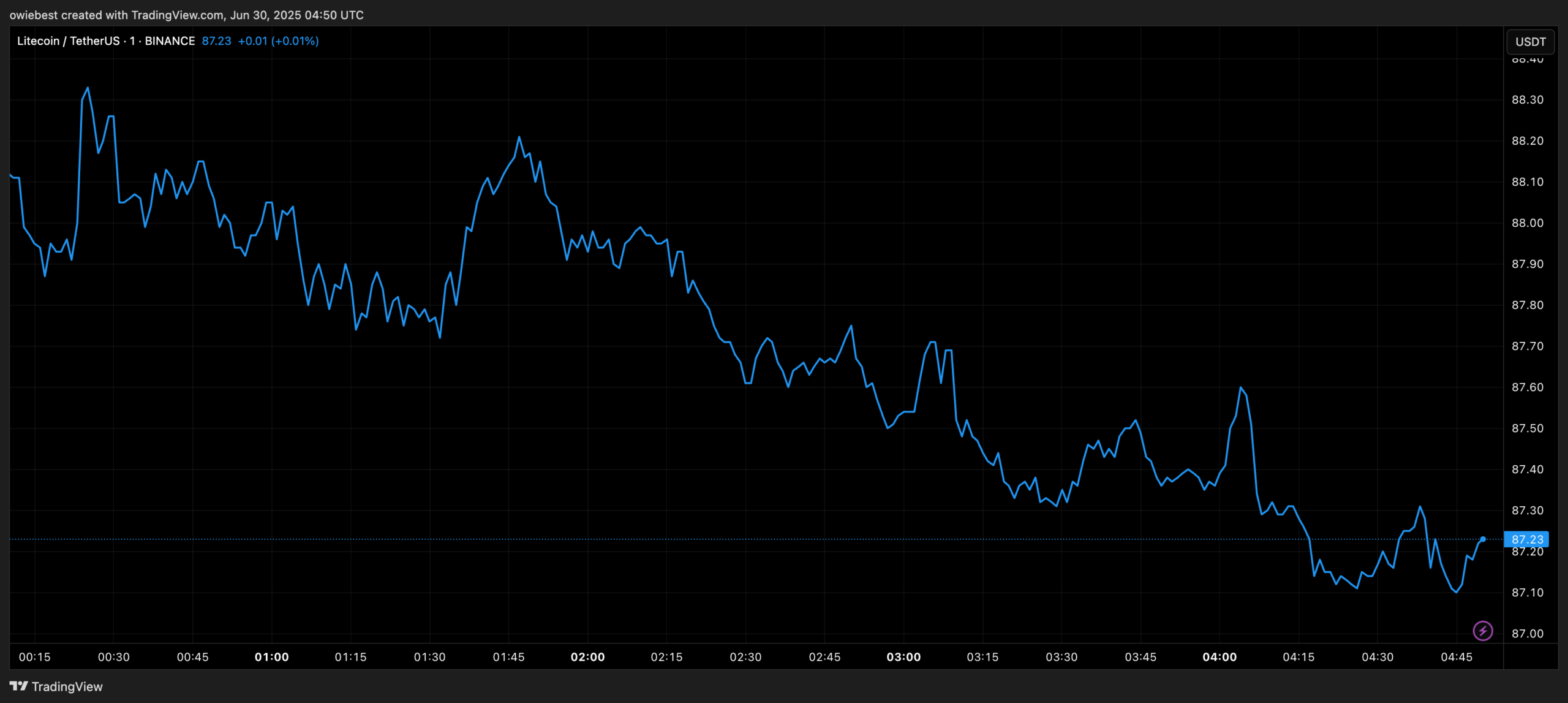 Litecoin price chart from TradingView.com